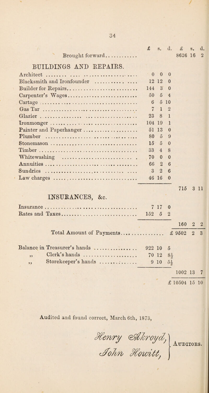 Brought forward. BUILDINGS AND REPAIRS. Architect . Blacksmith and Ironfounder . Builder for Repairs. Carpenter’s Wages.-. Cartage. Gas Tar . Glazier. Ironmonger. Painter and Paperhanger. Plumber .. . Stonemason. Timber. Whitewashing . Annuities. Sundries . Law charges .,. £ s. d. 0 0 0 12 12 0 144 3 0 50 5 4 6 5 10 7 1 2 23 8 1 104 19 1 51 13 0 80 5 9 15 5 0 33 4 8 70 0 0 66 2 6 3 2 6 46 16 0 INSURANCES, &c. Insurance. 7 17 0 Rates and Taxes. 152 5 2 Total Amount of Payments.... Balance in Treasurer’s hands . 922 10 5 ,, Clerk’s hands . 70 12 8^ ,, Storekeeper’s hands . 9 10 51 £ Audited and found correct, March 6th, 1873, c £ s. d. 8626 16 2 715 3 11 160 2 2 9502 2 3 1002 13 7 10504 15 10 Auditors.