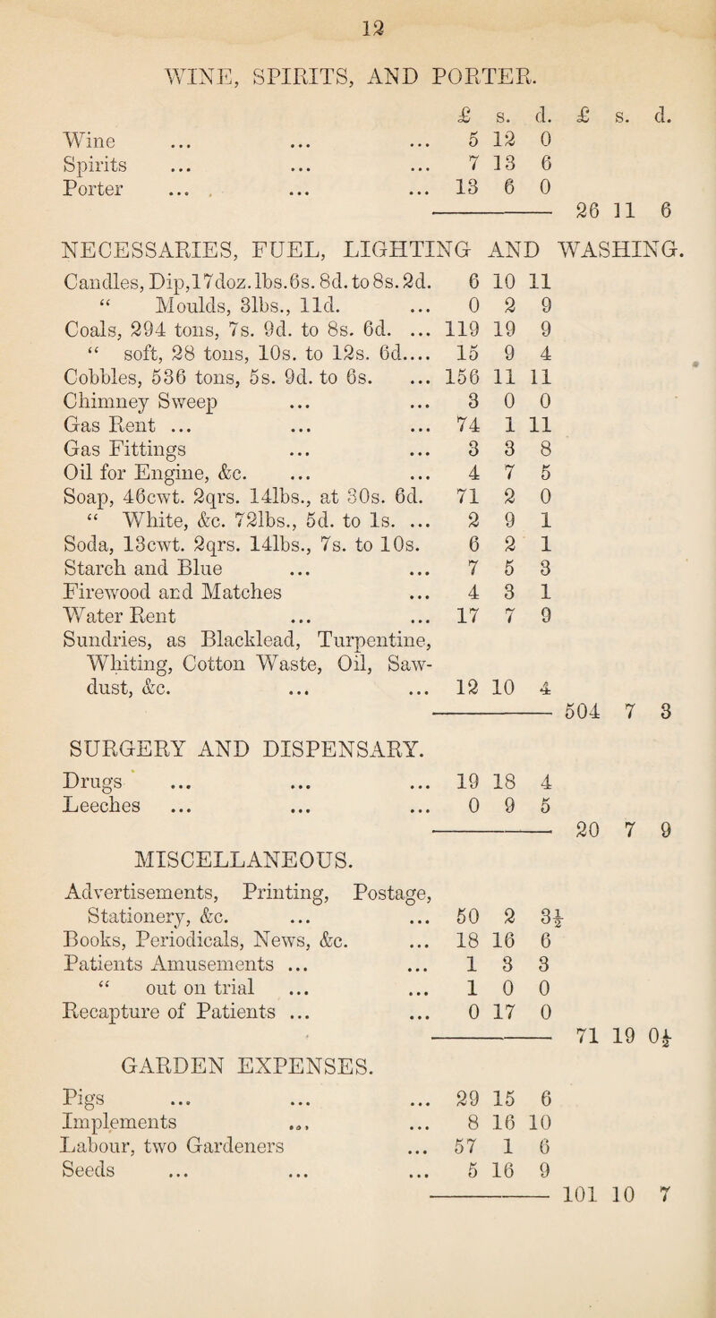 WINE, SPIRITS, AND PORTER. £ s. d. Wine 5 12 0 Spirits 7 13 6 Porter .... 13 a 0 NECESSARIES, FUEL, LIGHTING AND Candles, Dip,17doz.lbs.6s. 8d. to 8s. 2d. 6 10 11 “ Moulds, 31bs., lid. 0 2 9 Coals, 294 tons, 7s. 9d. to 8s. 6cl. ... 119 19 9 “ soft, 28 tons, 10s. to 12s. 6d— 15 9 4 Cobbles, 536 tons, 5s. 9d. to 6s. 156 11 11 Chimney Sweep 3 0 0 Gas Rent ... 74 1 11 Gas Fittings 3 3 8 Oil for Engine, &c. 4 7 5 Soap, 46cwt. 2qrs. 14lbs., at 80s. 6d. 71 2 0 “ White, &c. 721bs., 5d. to Is. ... 2 9 1 Soda, 13cwt. 2qrs. 14lbs., 7s. to 10s. 6 2 1 Starch and Blue 7 5 3 Firewood and Matches 4 3 1 Water Rent 17 7 9 Sundries, as Blacklead, Turpentine, Whiting, Cotton Waste, Oil, Saw- dust, &c. 12 10 4 SURGERY AND DISPENSARY. Drugs 19 18 4 Leeches 0 9 & 0 MISCELLANEOUS. Advertisements, Printing, Postage, Stationery, &c. 50 2 3 Books, Periodicals, News, &c. 18 16 6 Patients Amusements ... 1 3 3 “ out on trial 1 0 0 Recapture of Patients ... 0 17 0 GARDEN EXPENSES. Pigs 29 15 6 Implements 8 16 10 Labour, two Gardeners 57 1 6 Seeds 5 16 9 £ s. cl. 26 11 6 504 7 3 20 7 0 71 19 0£ 101 10 7
