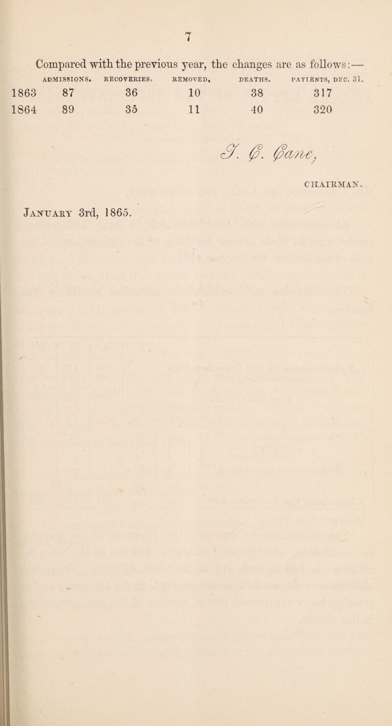 Compared with the previous year, the changes are as follows:—■ admissions. RECOVERIES, REMOVED, DEATHS. PATIENTS, DEC. 31. 1863 87 36 10 38 317 1864 89 35 11 40 320 c9. 0. 0Cl/VC; CHAIRMAN.