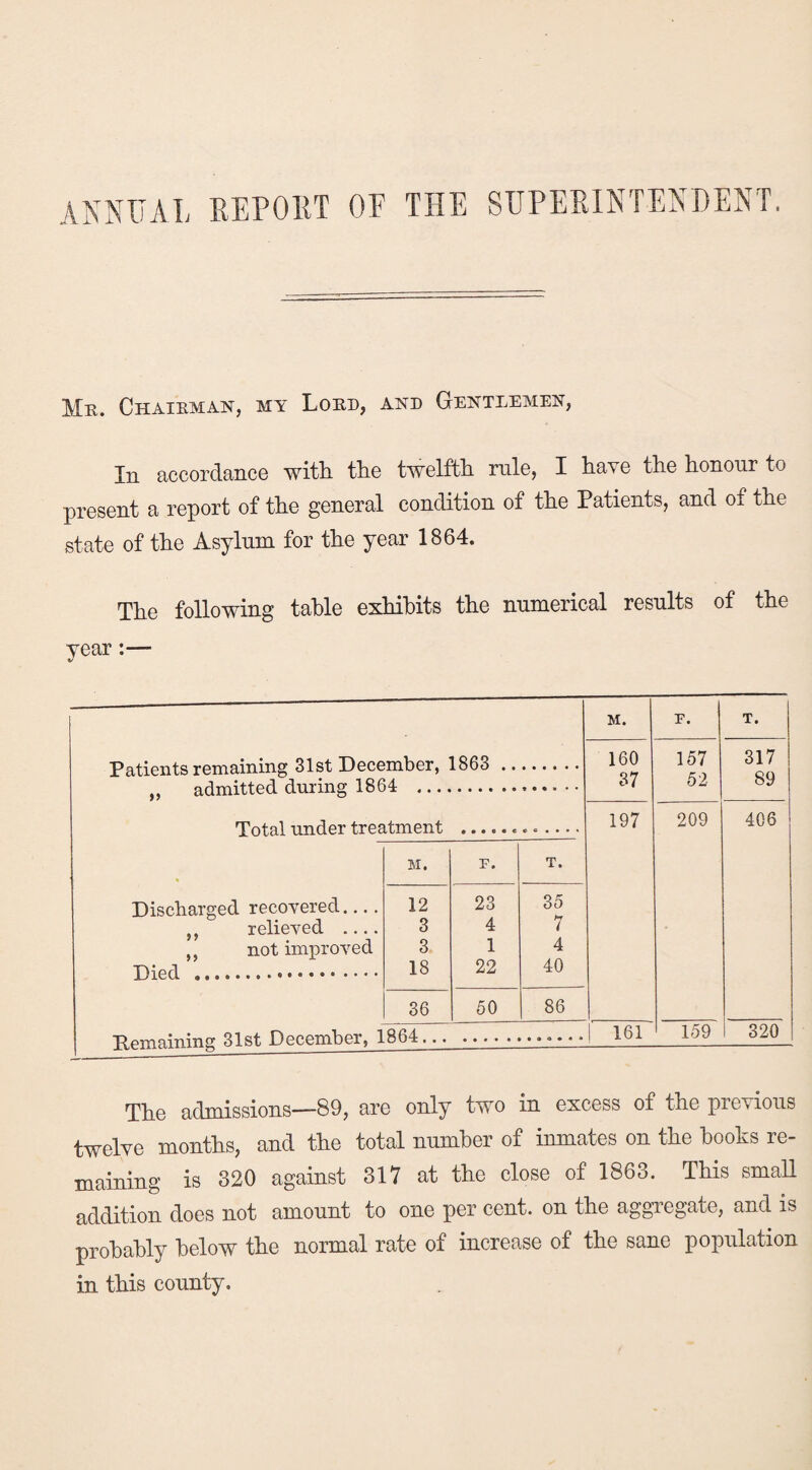 ANNUAL REPORT OF THE SUPERINTENDENT, Mr. Chairman, my Lord, and Gentlemen, In accordance with, the twelfth rule, I have the honour to present a report of the general condition of the Patients, and of the state of the Asylum for the year 1864. The following table exhibits the numerical results of the year :— M. p. T. Patients remaining 31st December, 1863 .. 160 157 317 Q(\ „ admitted during 1864 .... o 7 oJj ©y Total under treatment 197 209 406 M. p. T. Discharged recovered... . 12 23 35 „ relieved - 3 4 7 not improved 3 1 4 Died ... 18 22 40 36 50 86 Remaining 31st December, 1864... | 161 159 320 The admissions—89, are only two in excess of the previous twelve months, and the total number of inmates on the boohs re¬ maining is 320 against 317 at the close of 1863. This small addition does not amount to one per cent, on the aggregate, and is probably below the normal rate of increase of the sane population in this county.