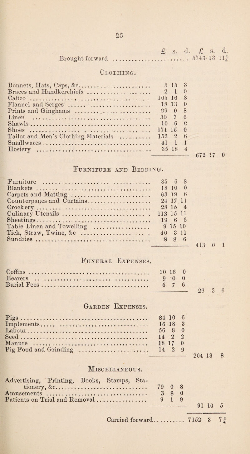 £ s. cl. £ s. d. Brought forward .. 574313 11 Clothing. Bonnets, Hats, Caps, &c.... 5 15 3 Braces and Handkerchiefs . 2 1 0 Calico .. 105 16 8 Flannel and Serges .:.. 18 13 0 Prints and Ginghams . 99 0 8 Linen . 30 7 6 Shawls. 10 6 0 Shoes . 171 15 0 Tailor and Men’s Clothing Materials .. 152 2 6 Smallwares.... 41 1 1 Hosiery ... 35 18 4 --*- 672 17 0 Furniture and Bedding. Furniture . 85 6 8 Blankets . 18 10 0 Carpets and Matting. 63 19 6 Counterpanes and Curtains. 24 17 11 Crockery. 28 15 4 Culinary Utensils. 113 15 11 Sheetings. 19 6 6 Table Linen and Towelling . 9 15 10 Tick, Straw, Twine, &c .. „ 40 3 11 Sundries. 8 8 6 _ 413 0 1 Funeral Expenses. Coffins. 10 16 0 Bearers . 9 0 0 Burial Fees. 6 7 6 _ 26 3 6 Garden Expenses. Pigs... 84 10 6 Implements. 16 18 3 Labour. 56 8 0 Seed .. 14 2 2 Manure . 18 17 0 Pig Food and Grinding . 14 2 9 - 204 18 8 Miscellaneous. Advertising, Printing, Books, Stamps, Sta¬ tionery, &c. 79 0 8 Amusements .. 3 8 0 Patients on Trial and Bemoval. 9 1 9 - 91 10 5 Carried forward. 7152 3 7 £