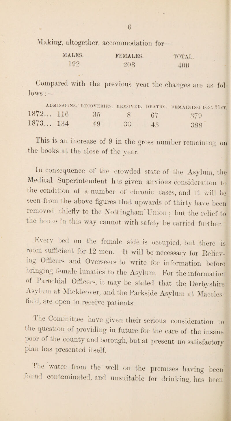 Making, altogether, accommodation for— males. females. total. 192 208 400 Compared with the previous year the changes are as fol¬ lows :— ADMISSIONS. RECOVERIES. REMOVED. DEATHS. 1872.. . 116 35 8 67 1873.. . 134 49 33 43 REMAINING DEO. 3] ST. 379 388 I his is an increase of 9 in the gross number remaining on the books at the close of the year. In consequence of the crowded state of the Asylum, the Medical Supeiintendent his given anxious consideration to the condition of a number of chronic cases, and it will iJ seen Irom the above figures that upwards of thirty have been removed, chiefly to the Nottingham‘Union ; but the relief to the home in this way cannot with safety be carried further. ,bvery bed on the female side is occupied, but there is room sufficient for 12 men. It will be necessary for Reliev- • . «y mg Officers and Overseers to write for information before bunging female lunatics to the Asylum. For the information of Parochial Officers, it may be stated that the Derbyshire Asylum at Mickleover, and the Parkside Asylum at Maccles¬ field, are open to receive patients. I he Committee have given their serious consideration :o the question of providing in future for the care of the insane pool' of the county and borough, but at present no satisfactory plan has presented itself. The water from the well on the premises having been found contaminated, and unsuitable for drinking, has been