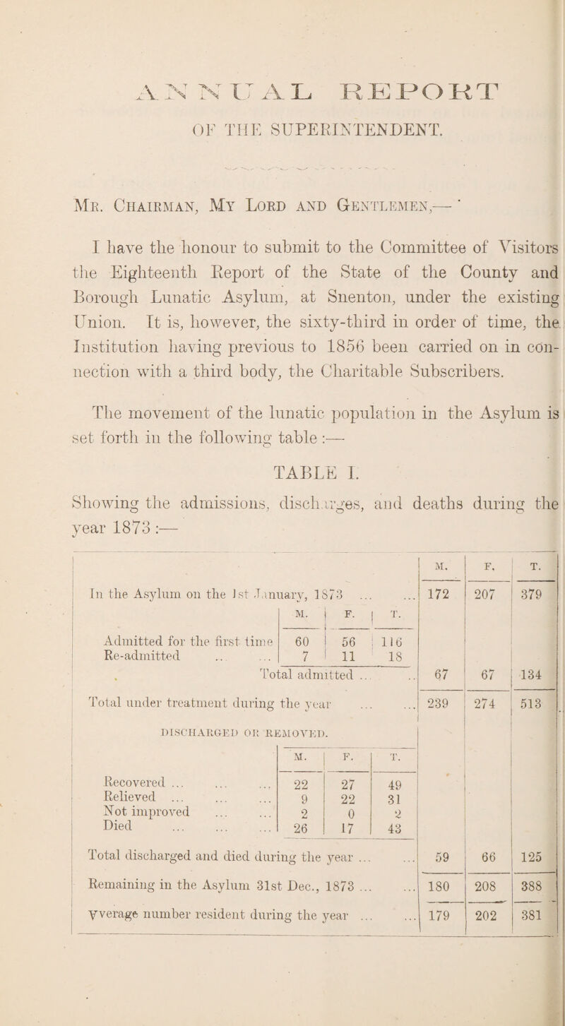 VA K JJ A L REPOKT OF THE SUPERINTENDENT. Me. Chairman, My Lord and Gentlemen,— ' I have the honour to submit to the Committee of Visitors the Eighteenth Report of the State of the County and Borough Lunatic Asylum, at Snenton, under the existing Union. It is, however, the sixty-third in order of time, the. Institution having previous to 1856 been carried on in con¬ nection with a third body, the Charitable Subscribers. The movement of the lunatic population in the Asylum is set forth in the following table :— o TABLE I. Showing the admissions, discharges, and deaths during the o ' O 7 o year 1873 :— 1 M. F, T. In the Asylum on the 1st January, 1873 172 207 379 M. F. 1 T- Admitted for the first time 60 56 : 116 Re-admitted 7 11 18 . Total admitted .. 67 67 134 Total under treatment during the yea r 239 274 513 DISCHARGED OR REMOVED * • M. F. T. Recovered ... 22 27 49 0 Relieved 9 22 31 • Not improved 2 0 2 Died . 26 17 43 Total discharged and died during the , year ... 59 . 66 125 Remaining in the Asylum 31st Dec., 1873 .. 180 208 388 • yverage number resident during the year .. 179 202 381