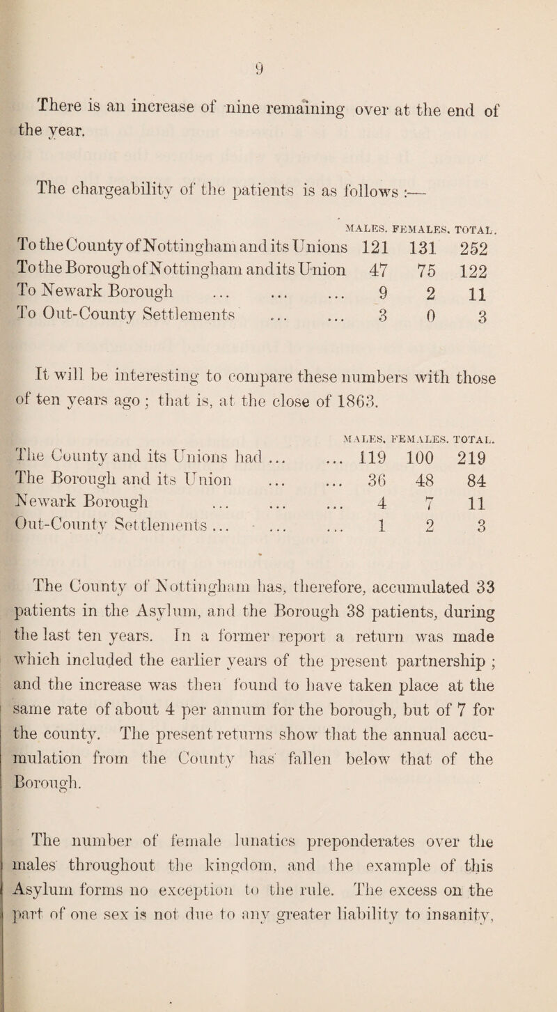 y There is an increase of nine remaining over at the end of the year. The chargeability of the patients is as follows M To the County of Nottingham and its U nions ALES. 121 FEMALES. 131 .TOTAL 252 To the Borough of Nottingham andits Union 47 75 122 To Newark Borough 9 2 11 To Out-County Settlements 3 0 3 It will be interesting to compare these numbers with those of ten years ago ; that is, at the close of 1863. The County and its Unions had ... MALES. ... 119 FEMALES. 100 TOTAL. 219 The Borough and its Union 36 48 84 Newark Borough 4 hr 7 11 Out-County Settlements ... ■ ... 1 2 3 The County of Nottingham has, therefore, accumulated 33 patients in the Asylum, and the Borough 38 patients, during the last ten years. In a former report a return was made which included the earlier years of the present partnership ; and the increase was then found to have taken place at the same rate of about 4 per annum for the borough, but of 7 for the county. The present returns show that the annual accu¬ mulation from the County has fallen below that of the Borough. o The number of female lunatics preponderates over the males throughout the kingdom, and the example of this Asylum forms no exception to the rule. The excess on the part of one sex is not due to any greater liability to insanity,