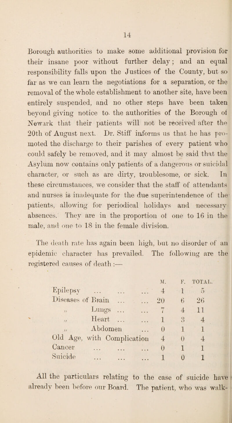 Borough authorities to make some additional provision for their insane poor without further delay; and an equal responsibility falls upon the Justices of the County, but so far as we can learn the negotiations for a separation, or the removal of the whole establishment to another site, have been entirely suspended, and no other steps have been taken beyond giving notice to. the authorities of the Borough of Newark that their patients will not be received after the 20th of August next. Dr. Stiff informs us that he has pro¬ moted the discharge to their parishes of every patient who could safely be removed, and it may almost be said that the Asylum now contains only patients of a dangerous or suicidal character, or such as are dirty, troublesome, or sick. In these circumstances, we consider that the staff of attendants and nurses is inadequate for the due superintendence of the patients, allowing for periodical holidays and necessary absences. They are in the proportion of one to 16 in the male, and one to 18 in the female division. The death rate has again been high, but no disorder of an epidemic character has prevailed. The following are the registered causes of death :— M. Epilepsy . 4 Diseases of Brain ... ... 20 ;> Lungs. 7 „ Heart ... ... 1 „ Abdomen ... 0 Old Age, with Complication 4 Cancer . 0 Suicide . 1 F. TOTAL. 1 5 6 26 4 11 3 4 1 1 0 4 1 1 0 1 All the particulars relating to the case of suicide have already been before our Board. The patient, who was walk-
