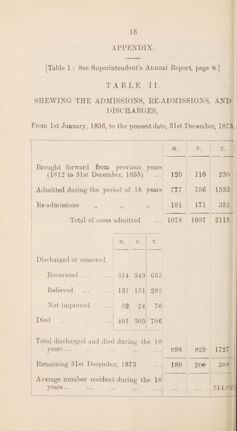 APPENDIX. (Table I : See Superintendent’s Annual Deport, page 8.] TABLE II. SHEWING THE ADMISSIONS, RE-ADMISSIONS, AND DISCHARGES, From 1st January, 1856, to the present date, 31st December, 1873, M, F. T. Brought forward from previous years - (1812 to 31st December, 1855) 120 110 230 Admitted during the per iod of 18 years 777 756 1533 Re-admissions ,, 181 171 3 52 Total of cases admitted 1078 1037 2115 M. F. T. Discharged or removed. Recovered ... 314 349 663 Relieved 131 151 282 Not improved 52 24 76 Died ... .. 401 305 706 Total discharged and died during the 18 years... . 898 829 1727 Remaining 31st December, 1873 • • • 180 206 388 Average number resident during the I8: years... ... ... ... .... i 314.021.