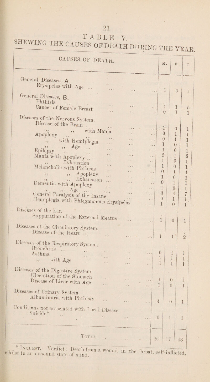 JO SHEWING the causes of death during the year,. CAUSES OF DEATH. General Diseases, /\_ Erysipelas with Age General Diseases, g. . Phthisis Cancer of Female Breast Diseases of the Nervous System. Disease of the Brain . >> with Mania Apoplexy >> with Hemiplegia Epilepsy ... 5 Mania with Apoplexy... >> _ Exhaustion Melancholia with Phthisis ” >> Apoplexy ” Exhaustion . Dementia with Apoplexy ” >5 Age ... General Paralysis of the Insane Hemiplegia with Phlegmonous Erysipelas Diseases of the Ear. Suppuration of the External Meatus Diseases of the Circulatory System. Disease of the Heart Diseases of the Respiratory System. Bronchitis ... Asthma > 5 with Age Diseases of the Digestive System. Ulceration of the Stomach Disease of Liver with Age Diseases of Urinary System. Albuminuria with Phthisis Conditions not associated with Local Disease Suicide* ' ' whilst Tot a l  Inquest.—Verdict : Death from M. F. 1 0 0 1 1 5 1 1 0 1 0 1 3 0 1 4 0 20 0 1 1 0 1 1 0 0 1 0 0 l 0 1 0 4 1 0 17 5 1 1 1 1 1 1 6 1 1 1 1 1 1 7 1 1 0 1 1 43 m an unsound state of mind. wound in the throat, self-inflicted,