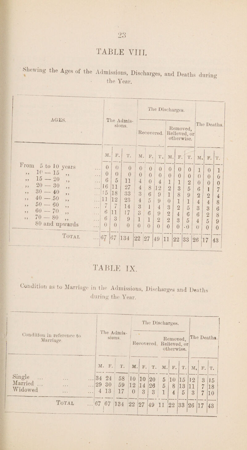 TAB LE Shewing the Ages of the 1 Admissions, Discharges, and Deaths during the Year. AGES. rom 5 to JO years 5 > 10 — 15 ? y y y 15 — 20 y y 20 — 30 y y 30 — 40 y y y y 40 —.50 y y y y 50 — 60 y y 60 — 70 y y 70 — 80 80 and upwards Total The Discharges. The Admis¬ sions. I Removed, Recovered. I Relieved, or I otherwise. The Deaths. M. I, 1 T- 1 M. F. T, | — M. F. i T. M 0 0 0 0 0 0 0 0 0 1 0 0 0 0 0 0 0 0 0 0 6 5 11 4 0 4 1 1 2 0 16 11 27 4 i 8 12 2 3 5 6 !5 18 S3 3 | 6 9 1 8 9 2 11 12 23 5 9 0 1 1 4 7 i 14 3 1 4 3 2 5 3 6 11 17 o ° 1 6 9 2 4 6 6 6 3 9 1 1 1 2 2 3 5 4 0 0 i 0 0 0 0 0 0 •0 0 6? 67 1 134 22 27 49 11 22 33 26 F. 0 0 0 1 2 4 3 2 5 0 17 1 0 0 7 4 8 6 8 9 0 43 table IX. Condition as to Marriage in the Admissions, Discharges and Deaths during the Year. The Discharges. Condition in reference to Marriage. The Admis¬ sions. Recovered. Removed, Relieved, or otherwise. The Deaths. Single Married ... Widowed M. F. 1 T. M. F. T. M. F. T. M, F. T. 34 24 : 58 10 10 20 5 10 15 12 3 15 29 30 59 12 14 26 5 8 13 11 7 18 4 13 17 0 3 3 1 4 5 3 7 10 1 CO 22 27 49 11 1 22 33 1 17 43