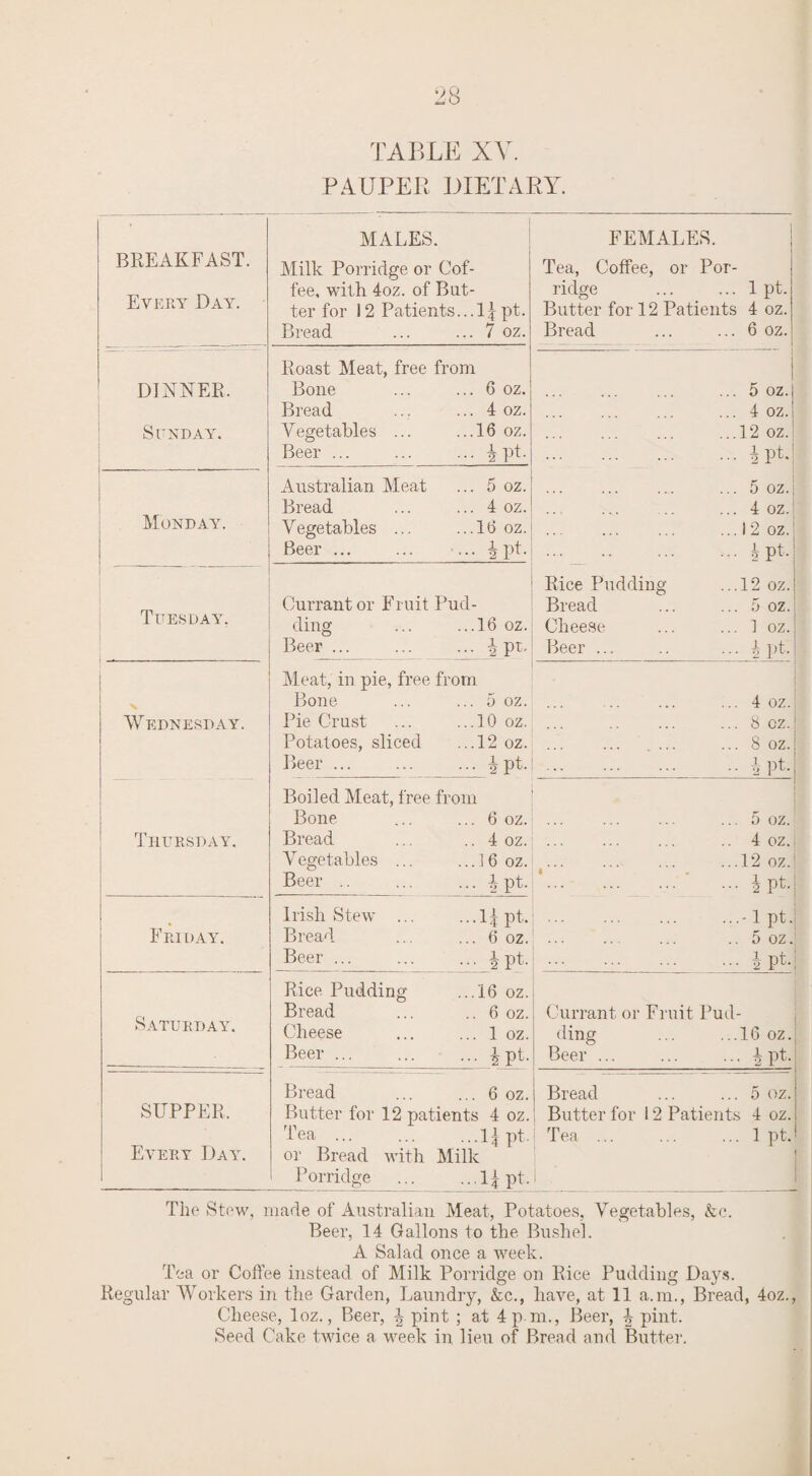 TABLE XV. PAUPER DIETARY. BREAKFAST. Every Day. MALES. Milk Porridge or Cof¬ fee, with 4oz. of But¬ ter for 12 Patients... 1 \ pt. Bread ... ... 7 oz. FEMALES. Tea, Coffee, or Por¬ ridge ... ... 1 pt. Butter for 12 Patients 4 oz. Bread ... ... 6 oz. DINNER. Sunday. Roast Meat, free from Bone ... ... 6 oz. Bread ... ... 4 oz. Vegetables ... ...16 oz. Beer ... ... ... ^ pt. . ... 5 oz.j . ... 4 oz.l . ...12 ozJ ... i PL . ... 5 oz.j ... 4 oz. . ... 12 oz.; .5 pt. Rice Pudding ...12 oz. Bread ... ... 5 oz. Cheese ... ... 1 oz.j Beer ... .. ... ^ pt. Monday. Australian Meat ... 5 oz. Bread ... ... 4 oz. Vegetables ... ...16 oz. Beer ... ... ... \ pt. Tuesday, Currant or Fruit Pud¬ ding ... ...16 oz. Beer ... ... ... \ pt. Wednesday. Thursday. Meat, in pie, free from Bone ... ... 5 oz. Pie Crust ... ...10 oz. Potatoes, sliced ...12 oz. Beer ... ... ... ^pt. . ... ... 4 oz.j . ... 8 oz.j . .... ... 8 oz.j .ipEj Boiled Meat, free from Bone ... ... 6 oz. Bread ... .. 4 oz. Vegetables ... ...16 oz. Beer .. ... ... i pt. ... 5 oz. . 4 oz. . ...12 oz.' • i . i pEj . ...-1 pt J . .. 5 oz. .i pE Fri day. Irish Stew ... ...11 pt. Bread ... ... 6 oz. Beer ... ... ... ipt. Saturday. Rice Pudding ...16 oz. Bread ... .. 6 oz. Cheese ... ... 1 oz. Beer.£ pt. Currant or Fruit Pud¬ ding ... ...16 oz.( Beer ... ... ... | pt. SUPPER. Every Day. Bread ... ... 6 oz. Butter for 12 patients 4 oz. Tea ... ... ...l-|pt. or Bread with Milk Porridge .1^ pt. Bread ... ... 5 oz. Butter for 12 Patients 4 oz. Tea ... ... ... 1 pt. 1 The Stew, made of Australian Meat, Potatoes, Vegetables, &c. Beer, 14 Gallons to the Bushel. A Salad once a week. Tea or Coffee instead of Milk Porridge on Pice Pudding Days. Regular Workers in the Garden, Laundry, &c., have, at 11 a.m., Bread, 4oz., Cheese, loz., Beer, \ pint ; at 4 p m., Beer, ^ pint. Seed Cake twice a week in lieu of Bread and Butter.