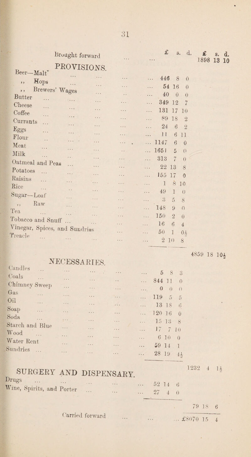 s. d. £ s. d. 1898 13 10 Brought forward PROVISIONS. Beer—Malt’ > > Hops >, Brewers’ Wages Butter Cheese Coffee Currants ... Eggs Flour Meat Milk Oatmeal and Peas Potatoes ... Raisins Rice Sugar—Loaf ,, Raw Tea Tobacco and Snuff ... Vinegar, Spices, and Sundries Treacle NECESSARIES. Candles Coals Chimney Sweep Gas Oil ... Soap Soda Starch and Blue Wood Water Rent Sundries ... SURGERY AND DISPENSARY. Drugs Wine, Spirits, and Porter £ • • 446 8 0 54 16 0 40 0 0 . 349 12 7 • 131 17 10 89 18 2 24 6 2 II 6 If . 114/ 6 0 1651 5 0 313 7 0 22 13 8 •55 17 0 1 8 io 49 1 0 3 5 8 148 9 0 150 2 0 16 6 4 50 ] 04 2 10 8 4859 18 104 5 8 3 844 fl 0 0 0 0 119 5 5 13 18 6 120 f 6 0 15 13 8 17 7 1() 6 10 0 59 14 1 28 19 44 52 14 6 27 4 0 79 18 6 (’arried forward ... £8070 15 4