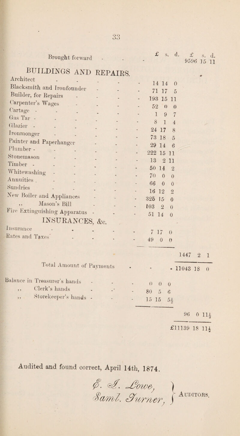 £ s. d. buildings and repairs. Architect Blacksmith and Iron founder Builder, for Repairs Carpenter’s Wages Cartage - Gas Tar - Glazier - Ironmonger Painter and Paperhangcr Plumber - Stonemason - Timber - Whitewashing O - Annuities . Sundries New Boiler and Appliances ,, Mason’s Bill Fin' Extinguishing Apparatus - INSURANCES, &c. Insurance . Rates and Taxes' £ s. d. 9596 15 11 14 14 0 71 17 5 193 15 11 52 0 0 1 9 7 8 1 4 24 17 8 73 18 5 29 14 6 222 15 11 13 2 11 50 14 2 70 0 0 66 0 0 16 12 2 325 15 0 103 2 0 51 14 0 7 17 0 49 0 0 1 otal Amount of Payments 1447 2 1 - 11043 18 0 Balance in Treasurer’s hands ,, Clerk’s hands ,, Storekeeper’s hands 0 0 o 80 5 6 15 15 5i 96 0 111 £11139 18 11$ Audited and found correct, April 14th, 1874, 0 ■ <$$. ^J0'b'/w, Sami. c%.4,r>ve? \ Auditors.