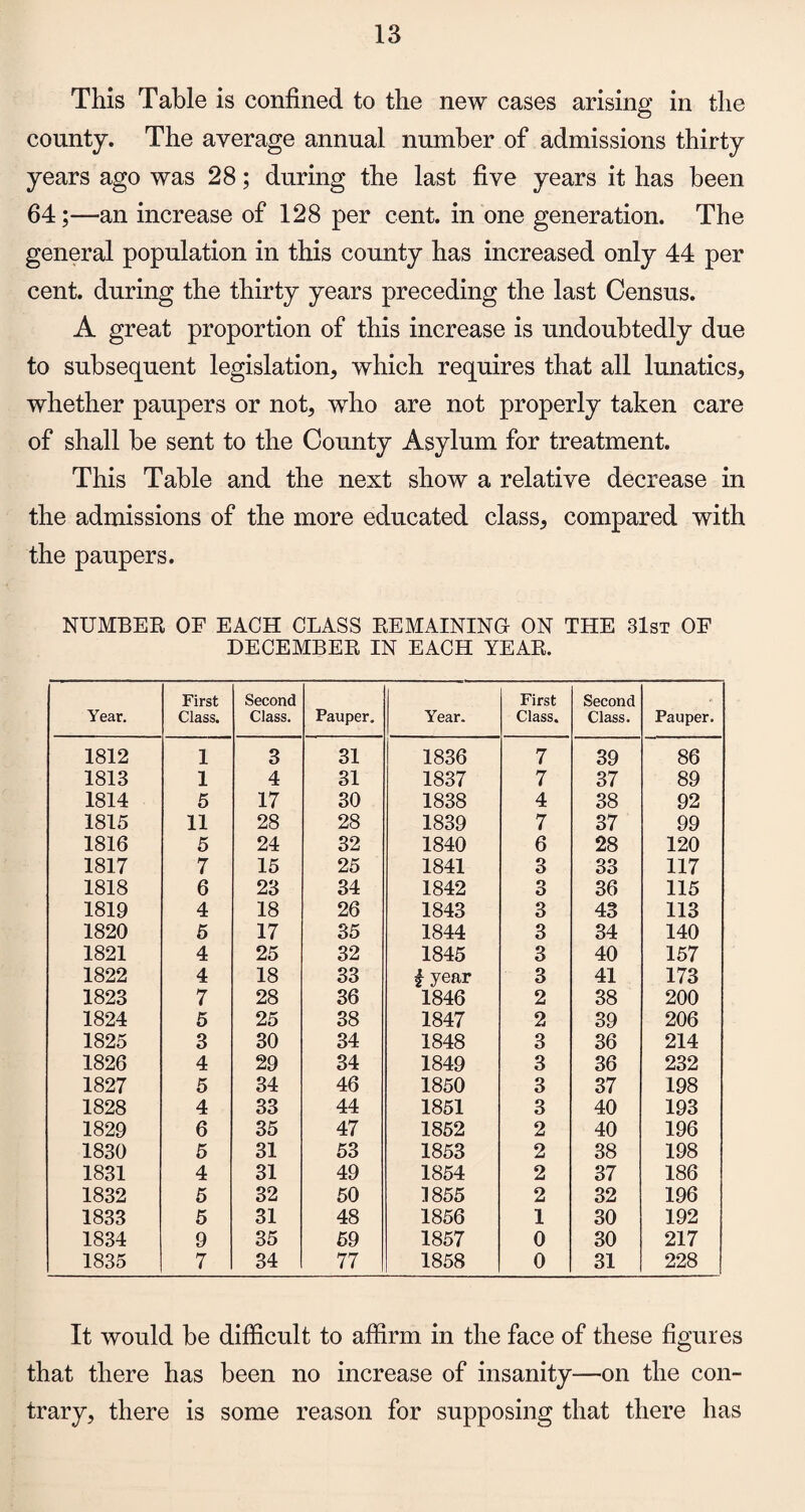 This Table is confined to the new cases arising in the county. The average annual number of admissions thirty years ago was 28; during the last five years it has been 64;—an increase of 128 per cent, in one generation. The general population in this county has increased only 44 per cent, during the thirty years preceding the last Census. A great proportion of this increase is undoubtedly due to subsequent legislation, which requires that all lunatics, whether paupers or not, who are not properly taken care of shall be sent to the County Asylum for treatment. This Table and the next show a relative decrease in the admissions of the more educated class, compared with the paupers. NUMBER OF EACH CLASS REMAINING ON THE 31st OF DECEMBER IN EACH YEAR. Year. First Class. Second Class. Pauper. Year. First Class. Second Class. p Pauper. 1812 1 3 31 1836 7 39 86 1813 1 4 31 1837 7 37 89 1814 5 17 30 1838 4 38 92 1815 11 28 28 1839 7 37 99 1816 5 24 32 1840 6 28 120 1817 7 15 25 1841 3 33 117 1818 6 23 34 1842 3 36 115 1819 4 18 26 1843 3 43 113 1820 5 17 35 1844 3 34 140 1821 4 25 32 1845 3 40 157 1822 4 18 33 i year 3 41 173 1823 7 28 36 1846 2 38 200 1824 5 25 38 1847 2 39 206 1825 3 30 34 1848 3 36 214 1826 4 29 34 1849 3 36 232 1827 5 34 46 1850 3 37 198 1828 4 33 44 1851 3 40 193 1829 6 35 47 1852 2 40 196 1830 5 31 53 1853 2 38 198 1831 4 31 49 1854 2 37 186 1832 5 32 50 1855 2 32 196 1833 5 31 48 1856 1 30 192 1834 9 35 59 1857 0 30 217 1835 7 34 77 1858 0 31 228 It would be difficult to affirm in the face of these figures that there has been no increase of insanity—on the con¬ trary, there is some reason for supposing that there has