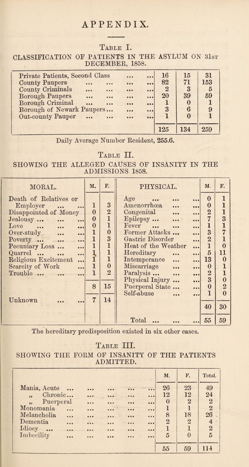 APPENDIX Table I. CLASSIFICATION OF PATIENTS IN THE ASYLUM ON 31st DECEMBER, 1858. Private Patients, Second Class . 16 15 31 County Paupers ... ... . 82 71 153 County Criminals 2 3 5 'Borough Paupers ••• ••• ••• 20 39 59 Borough Criminal 1 0 1 Borough of Newark Paupers. 3 6 9 Out-county Pauper ... ... ... ... 1 0 1 125 134 259 Daily Average Number Resident, 255.6. Table II, SHOWING- THE ALLEGED CAUSES OF INSANITY IN THE ADMISSIONS 1858. MORAL. M. F. PHYSICAL. M. F. Death of Relatives or Age . 0 1 Employer . 1 3 Amenorrhcea . 0 1 Disappointed of Money 0 2 Congenital . 2 1 Jealousy. 0 1 Epilepsy. 7 3 Love 0 1 Fever . 1 1 Over-study . 1 0 Former Attacks. 3 7 Poverty. 1 3 Gastric Disorder 2 1 Pecuniary Loss. 1 1 Heat of the Weather ... 1 0 Quarrel .. ; 1 Hereditary . 5 11 Religious Excitement ... i 1 Intemperance 13 0 Scarcity of Work i 0 Miscarriage . 0 1 Trouble. i 2 Paralysis. 2 1 Physical Injury. 3 0 8 15 Puerperal State. 0 2 Self-abuse . 1 0 Unknown .. 7 14 40 30 Totcil ••• ••• ••• 55 59 The hereditary predisposition existed in six other cases. Table III. SHOWING THE FORM OF INSANITY OF THE PATIENTS ADMITTED. M. F. Total. Mania, Acute ... • • • • • • 9 9 9 • • • 26 23 49 „ Chronic... • • • 9*9 12 12 24 „ Puerperal • • • • • • 0 2 2 Monomania 9 9 • 9 9 9 1 1 2 Melancholia 8 18 26 . Dementia • • • 9 9 9 2 2 4 Idiocy . • • • 1 1 2 Imbecility • • • • • • • • • 9 9 9 5 0 5 55 59 114