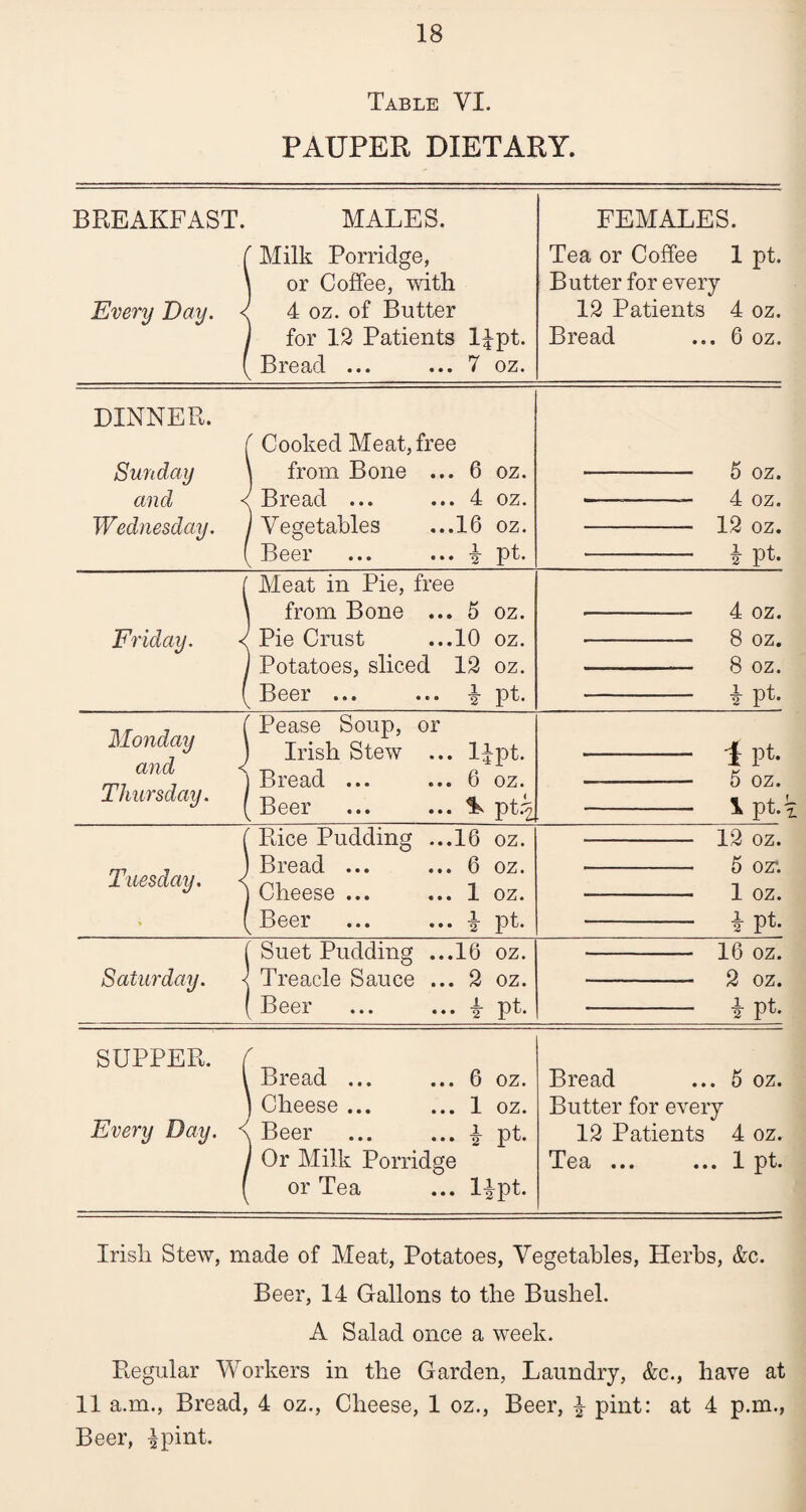 Table VI. PAUPER DIETARY. BREAKFAST. Every Day. MALES. Milk Porridge, or Coffee, with 4 oz. of Butter for 12 Patients l^pt. Bread ... ... 7 oz. FEMALES. Tea or Coffee 1 pt. Butter for every 12 Patients 4 oz. Bread ... 6 oz. DINNER. Sunday and Wednesday. Cooked Meat, free from Bone ... 6 oz. Bread ... ... 4 oz. Vegetables ...16 oz. i nf • • o • • • o r 7 r • b Beer 5 oz. 4 oz. 12 oz. ¥ pt. Friday. Meat in Pie, free from Bone ... 5 oz. Pie Crust ...10 oz. Potatoes, sliced 12 oz. Beer ... ... -J- pt. 4 oz. 8 oz. 8 oz. ¥ Pt. Monday and Thursday. Pease Soup, or Irish Stew ... ljpt. Bread ... ... 6 oz. Beer ... ... ^ pt.^ i Pt- 5 oz. i ptA Tuesday. Rice Pudding Bread ... Cheese ... Beer ...16 oz. ... 6 oz. ■.. 1 oz. ... -g- pt. 12 oz. 5 oz*. 1 oz. ¥ Pt. Suet Pudding ...16 oz. Saturday. -J Treacle Sauce ... 2 oz. Beer ... ... 4- pt. 16 oz. 2 oz. ¥ pt. SUPPER. (_ \ Bread ... ... 6 oz. Bread ... 5 oz. ] Cheese ... ... 1 oz. Butter for every Every Bay. < Beer .£ pt. 12 Patients 4 oz. I Or Milk Porridge Tea ... ... 1 pt. ( or Tea ... llpt. Irish Stew, made of Meat, Potatoes, Vegetables, Herbs, &c. Beer, 14 Gallons to the Bushel. A Salad once a week. Regular Workers in the Garden, Laundry, &c., have at 11 a.m., Bread, 4 oz., Cheese, 1 oz., Beer, £ pint: at 4 p.m., Beer, Ipint.