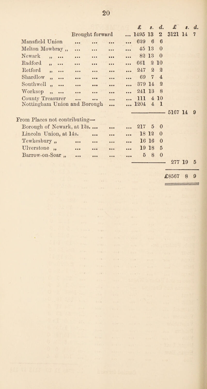 Brought forward Mansfield Union Melton Mowbray ,, . Newark ,, ... Radford „ . Retford „ ... Sliardlow ,, . . Southwell .. Worksop .. County Treasurer . Nottingham Union and Borough .. From Places not contributing—• Borough of Newark, at 12s. ... Lincoln Union, at 14s. . Tewkesbury „ Ulverstone ,, . Barrow-on-Soar „ . £ s. d. 1495 13 2 629 6 6 45 13 0 82 13 0 601 2 10 247 2 2 69 7 4 379 14 2 241 13 8 111 4 10 1204 4 1 217 5 0 18 12 0 16 16 0 19 18 5 5 8 0 £ s. d. 3121 14 7 5167 14 9 277 19 5 £8567 8 9