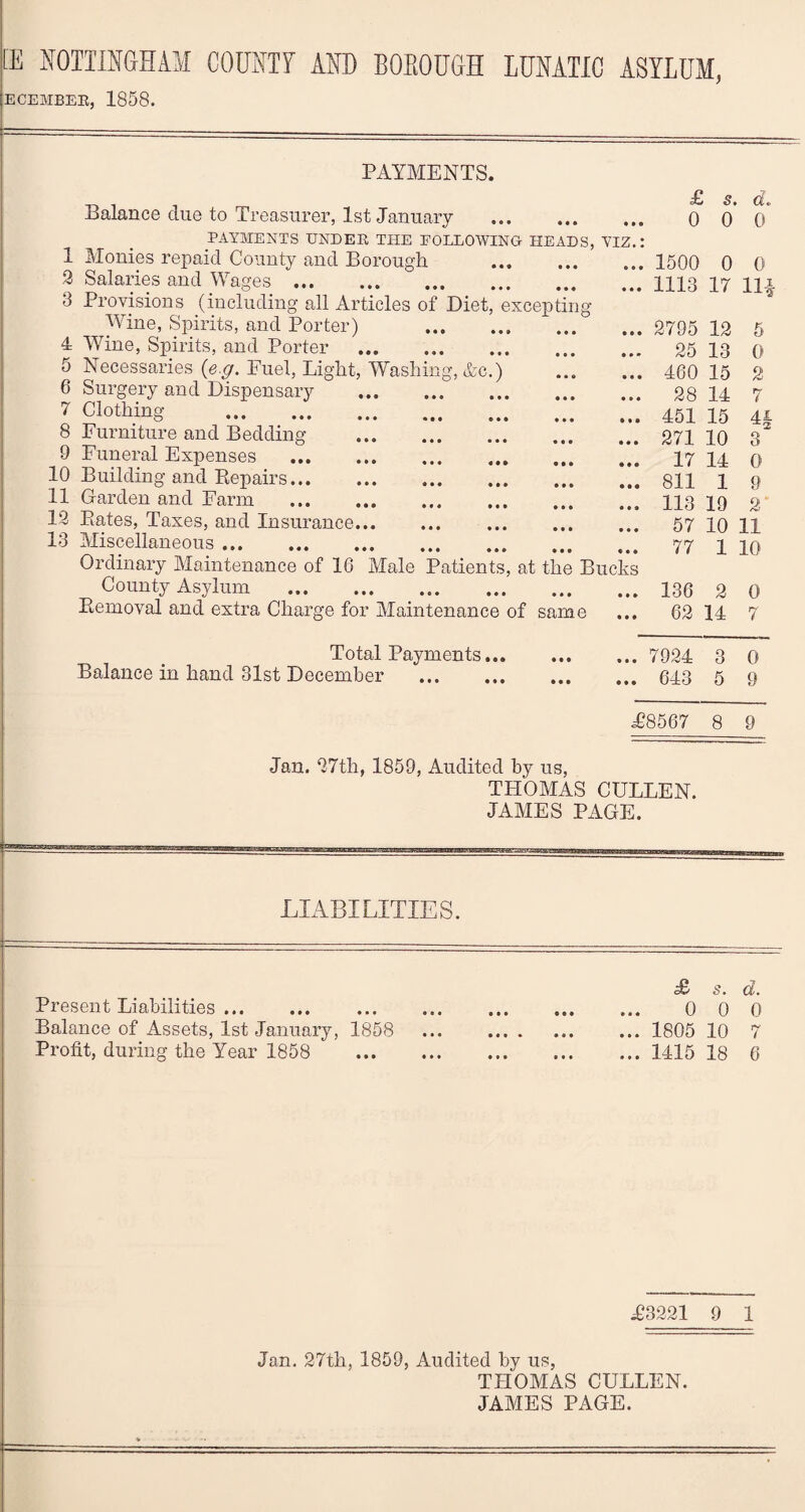 IE NOTTINGHAM COUNTY AND BOROUGH LUNATIC ASYLUM, ECEMBER, 1858. PAYMENTS. Balance due to Treasurer, 1st January PAYMENTS UNDER THE FOLLOWING HEADS, VIZ.: 1 Monies repaid County and Borough . 3 Salaries and Wages. 3 Provisions (including all Articles of Diet, excepting Wine, Spirits, and Porter) . 4 Wine, Spirits, and Porter . 5 Necessaries (e g. Fuel, Light, Washing, &c.) 6 Surgery and Dispensary 7 Clothing . 8 Furniture and Bedding 9 Funeral Expenses 10 Building and Repairs... 11 Garden and Farm . 12 Rates, Taxes, and Insurance... 13 Miscellaneous. Ordinary Maintenance of 16 Male Patients, at the Bucks County Asylum . Removal and extra Charge for Maintenance of same Total Payments. Balance in hand 31st December . £ s» d. 0 0 0 1500 0 0 1113 17 11| • • • • • • « • • • • • • • • • • • • • • • • • • • • • • • • • • « • » • • • • • • • » » • • • • • • 2795 25 460 28 451 271 17 811 113 57 77 12 5 13 0 15 2 14 7 15 4 10 3 14 O 1 9 19 2 10 11 1 10 136 2 0 62 14 7 . 7924 3 0 . 643 5 9 £8567 8 9 Jan. 37th, 1859, Audited by us, THOMAS CULLEN. JAMES PAGE. LIABILITIES. Present Liabilities ... Balance of Assets, 1st January, 1858 Profit, during the Year 1858 £ s. d. 0 0 0 ... 1805 10 7 ... 1415 18 6 £3221 9 1 Jan. 27th, 1859, Audited by us, THOMAS CULLEN. JAMES PAGE.