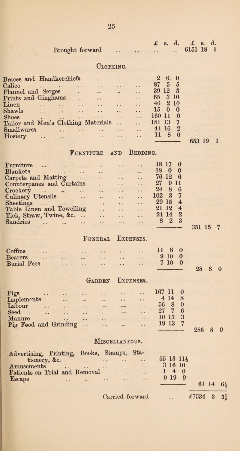 Brought forward £ s. d. £ s. d. .. 6151 18 1 Clothing. Braces and Handkerchiefs Calico Flannel and Serges Prints and Ginghams Linen Shawls Shoes Tailor and Men’s Clothing Materials .. Smallwares Hosiery 2 6 0 87 5 5 39 12 3 65 3 10 46 2 10 15 0 0 160 11 0 181 13 7 44 16 2 11 8 0 -— 653 19 1 Furniture and Bedding. Furniture Blankets Carpets and Matting Counterpanes and Curtains Crockery Culinary Utensils Sheetings Table Linen and Towelling Tick, Straw, Twine, &c. .. Sundries .. ~ 18 17 0 18 0 0 76 12 6 27 9 11 24 8 6 102 3 7 29 15 4 21 12 4 24 14 2 8 2 3 -- 351 15 7 Funeral Expenses. Coffins . Bearers Burial Fees Garden Pigs Implements Labour Seed Manure Pig Food and Grinding 11 8 0 9 10 0 7 10 0 —-— 28 8 0 Expenses. 167 11 0 4 14 8 56 8 0 27 7 6 10 13 3 19 13 7 - 286 8 0 Miscellaneous. Advertising, Printing, Books, Stamps, Sta¬ tionery, &c. Amusements Patients on Trial and Removal Escape • « #—< • • • • 55 13 1H 3 16 10 1 4 0 0 19 9 - 61 14 6|