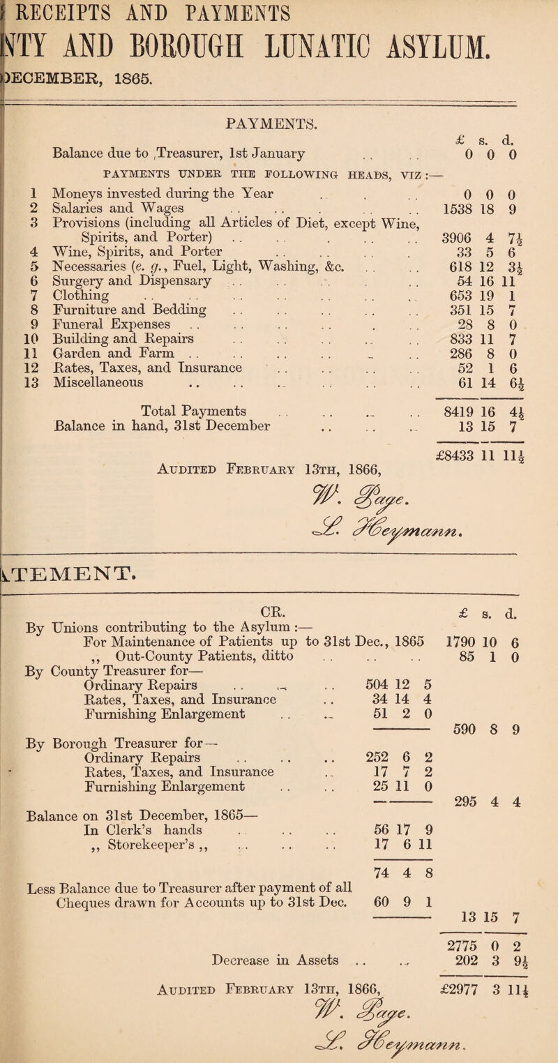 RECEIPTS AND PAYMENTS NTY AND BOEOUGH LUNATIC ASYLUM. JECEMBER, 1865. PAYMENTS. Balance due to ,Treasurer, 1st January PAYMENTS UNDER THE FOLLOWING HEADS, VIZ 1 Moneys invested during the Year 2 Salaries and Wages 3 Provisions (including all Articles of Diet, except Wine, Spirits, and Porter) 4 Wine, Spirits, and Porter 5 Necessaries (e. g.. Fuel, Light, Washing, &c. 6 Surgery and Dispensary 7 Clothing 8 Furniture and Bedding 9 Funeral Expenses 10 Building and Repairs 11 Garden and Farm . . 12 Rates, Taxes, and Insurance 13 Miscellaneous Total Payments Balance in hand, 31st December Audited February 13th, 1866, m £ s. d. 0 0 0 0 0 0 1538 18 9 3906 4 n 33 5 6 618 12 34 54 16 11 653 19 1 351 15 i 28 8 0 833 11 7 286 8 0 52 1 6 61 14 64 8419 16 44 13 15 7 £8433 11 114 A? aye. eymann. ATEMENT. CR. By Unions contributing to the Asylum :— For Maintenance of Patients up to 31st Dec., 1865 ,, Out-County Patients, ditto By County Treasurer for— Ordinary Repairs Rates, Taxes, and Insurance Furnishing Enlargement By Borough Treasurer for — Ordinary Repairs Rates, Taxes, and Insurance Furnishing Enlargement Balance on 31st December, 1865— In Clerk’s hands ,, Storekeeper’s ,, Less Balance due to Treasurer after payment of all Cheques drawn for Accounts up to 31st Dec. 504 12 5 34 14 4 51 2 0 252 6 2 17 7 2 25 11 0 56 17 9 17 6 11 74 4 8 60 9 1 Decrease in Assets . . Audited February 13th, 1866, £ s. d. 1790 10 6 85 1 0 590 8 9 295 4 4 13 15 7 2775 0 202 3 n £2977 3 114 aye. eymann.