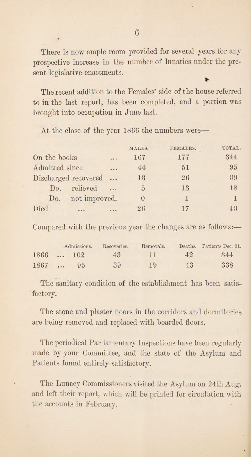 p 0 •# There is now ample room provided for several years for any prospective increase in the number of lunatics under the pre¬ sent legislative enactments. ** Thehecent addition to the Females’ side of the house referred to in the last report, has been completed, and a portion was brought into occupation in June last. At the close of the year 1866 the numbers were— MALES. EEMALES. TOTAL. On the books 167 177 344 Admitted since 44 51 95 Discharged recovered ... 13 26 39 Do. relieved 5 13 18 Do. not improved. 0 1 1 Died 26 17 43 Compared with the previous year the changes are as follows:— Admissions. Recoveries. Removals. Deaths. Patients Dec. 31. 1866 ... 102 43 11 42 344 1867 ... 95 39 19 43 338 % The sanitary condition of the establishment has been satis- factory. The stone and plaster floors in the corridors and dormitories are being removed and replaced with boarded floors. The periodical Parliamentary Inspections have been regularly made by your Committee, and the state of the Asylum and Patients found entirely satisfactory. The Lunacy Commissioners visited the Asylum on 24th Aug. and left their report, which will be printed for circulation with the accounts in February.