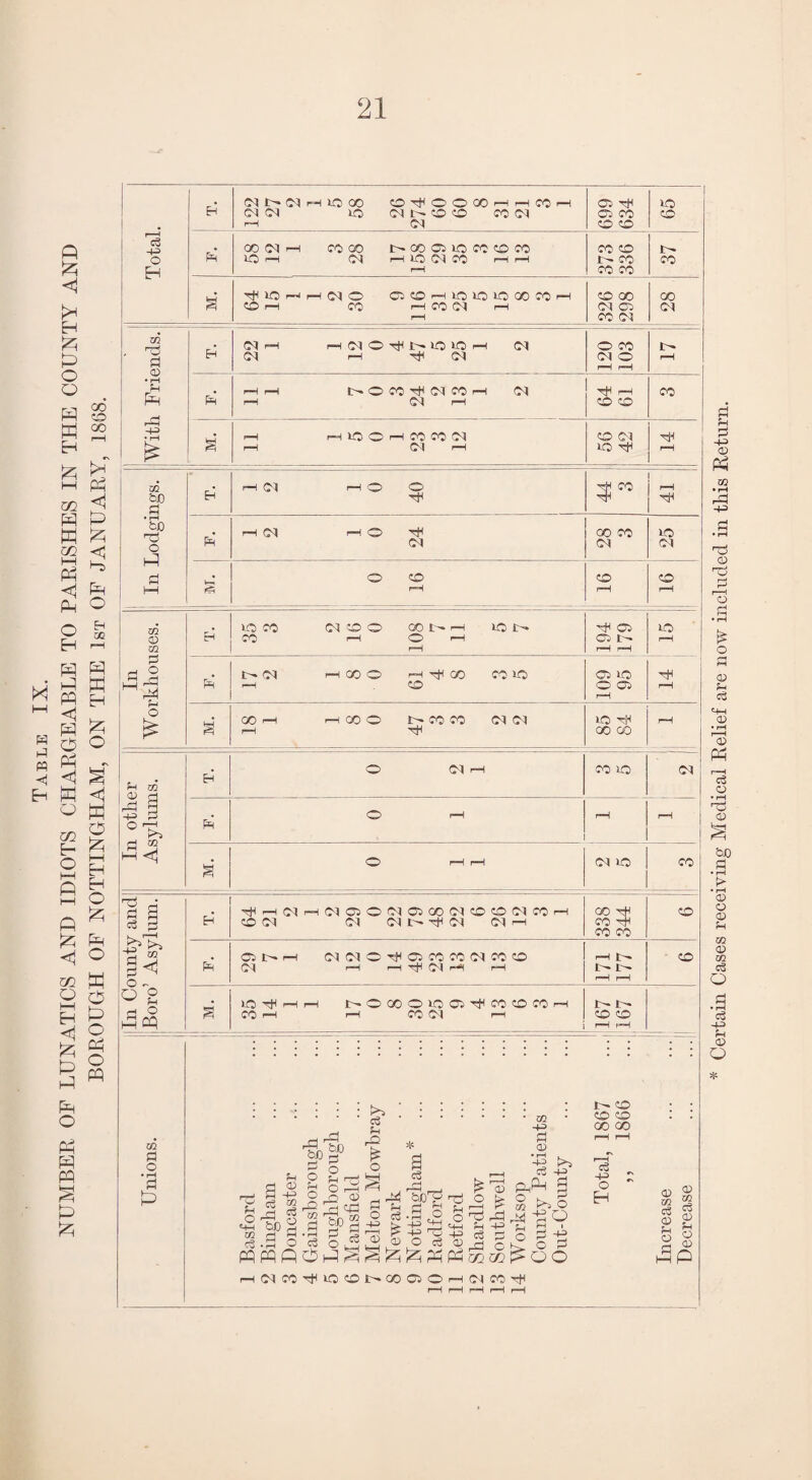 Table IX. NUMBER OF LUNATICS AND IDIOTS CHARGEABLE TO PARISHES IN THE COUNTY AND BOROUGH OF NOTTINGHAM, ON THE 1st OF JANUARY, 1868. EH H»OO0 OHOOCOhh^h CO CM LO (MNOO CO CO r-H CO 699 634 LO CD rH a ^ O H h (M O O0H1O1OIOGOCOH CO r-H CO rH CO Ol r-H r-H 326 298 28 With Friends. H CO r-H hNOHNIO^Oh CO CO r-H CO O CO CO o r-H r-H r-H Ph r-H I-H 1> o CO 00 CO r-H (M rH OI rH rH co o CO a rH r-H JO <0 rH CO CO 00 r-H 00 r-H CD Cl LO Htf 14 In Lodgings. Eh I-H Cl i—H O O TH ^1 Ph r-H CO r-H O CO oo cc CO 25 s- & O CD r-H CD r-H CD r-H In Workhouses. Eh 1-0 CO OO GONH O U* CO rH O r-H rH 194 179 LO r-H Ph CO HCCC I-H 00 CO VC i—i CD CO LO O CO i—i r-H a co rH hcoo rococo co co r-H ''sj“f LO go oo r-H In other Asylums. EH O CO rH CO CO Ph O rH rH r-H . a rH r-H CO lO co In County and Boro’ Asylum. Eh TtHr-HCOi-HCOOlOCOOPOOCOCDCDCOCOrH CD CO Cl CO L- tJH CO <C1 r-t 338 344 CD Ph Dt^rH ClOlOTfHCiCOCOCOCOCD j -h 00 r-H rH 00 rH r-H l> !>• | r-H r-H CD a lO^HH NOOOOOO^COOCOH CO rH rH CO Cl r-H i t— i- CD CD r-H r-H . m a o 0> 2 q - ■+? o pH £ o a c3 o> 02 HH> fl 02 • r-H . 4-2 £>* hPh a cS .s o eg Oti^A^O <3 02^h cU c £ pqpqqOH^^^JziPHp^GO^OO Hl^C0TH>OtDt^00C5OH(MmT|H 1- CD CD CD 00 oo =i - O ~ H 02 m o3 02 Ph o 02 p * Certain Cases receiving Medical Relief are now included in this Return.