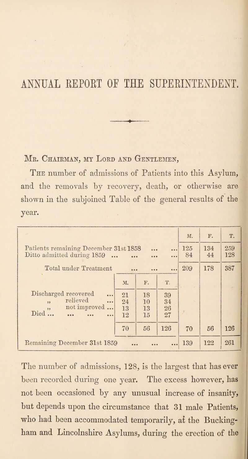 ANNUAL REPORT OF THE SUPERINTENDENT. Mr. Chairman, my Lord and Gentlemen, The number of admissions of Patients into this Asylum, and the removals by recovery, death, or otherwise are shown in the subjoined Table of the general results of the year. M. F. T. Patients remaining December 31st 1858 • • • 125 134 259 Ditto admitted during 1859 . • • • • • • • • • 84 44 128 Total under Treatment • • • • • • • • 209 178 387 M. F. T. Discharged recovered 21 18 39 „ relieved 24 10 34 „ not improved ... 13 13 26 Died »»• •«i ••• 12 15 27 70 56 126 70 56 126 Remaining December 31st 1859 • • • • • • 139 122 261 The number of admissions, 128, is the largest that has ever been recorded during one year. The excess however, has not been occasioned by any unusual increase of insanity, but depends upon the circumstance that 31 male Patients, who had been accommodated temporarily, at the Bucking¬ ham and Lincolnshire Asylums, during the erection of the