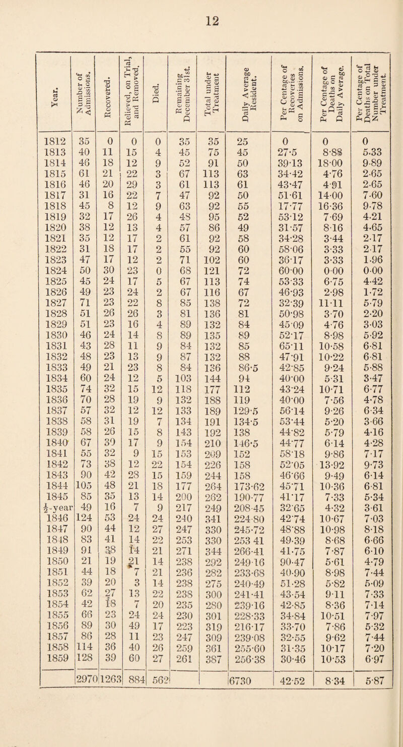 Year. Number of Admissions. Recovered. Relieved, on Trial, and Removed. Died. Remaining December 31st. Total under Treatment Daily Average Resident. Per Centage of Recoveries on Admissions. Per Centage of Deaths on Daily Average. Per Centage of Deaths on Total Number under Treatment. 1812 35 0 0 0 35 35 25 0 0 0 1813 40 11 15 4 45 75 45 27-5 8-88 5-33 1814 46 18 12 9 52 91 50 39-13 18-00 9-89 1815 61 21 22 3 67 113 63 34-42 4-76 2-65 1816 46 20 29 3 61 113 61 43-47 4-91 2-65 1817 31 16 22 7 47 92 50 51-61 14-00 7-60 1818 45 8 12 9 63 92 55 17-77 16-36 9-78 1819 32 17 26 4 4S 95 52 53-12 7-69 4-21 1820 38 12 13 4 57 86 49 31-57 816 4-65 1821 35 12 17 2 61 92 58 34-28 3-44 2-17 1822 31 18 17 2 55 92 60 58-06 3-33 2-17 1823 47 17 12 2 71 102 60 36-17 3-33 1-96 1824 50 30 23 0 68 121 72 6000 000 0-00 1825 45 24 17 5 67 113 74 53-33 6-75 4-42 1826 49 23 24 2 67 116 67 46-93 2-98 1-72 1827 71 23 22 8 85 138 72 32-39 11-11 5-79 1828 51 26 26 3 81 136 81 50-98 370 2-20 1829 51 23 16 4 89 132 84 45-09 476 3-03 1830 46 24 14 8 89 135 89 52-17 8-98 5-92 1831 43 28 11 9 84 132 85 65-11 10-58 6-81 1832 48 23 13 9 87 132 88 47-91 10-22 6-81 1833 49 21 23 8 84 136 86-5 42-85 9-24 5-88 1834 60 24 12 5 103 144 94 40-00 5-31 3-47 1835 74 32 15 12 118 177 112 43 24 1071 6-77 1836 70 28 19 9 132 188 119 40-00 7-56 4-78 1837 57 32 12 12 133 189 129-5 5614 9-26 6-34 1838 58 31 19 7 134 191 134-5 53-44 5-20 3-66 1839 58 26 15 8 143 192 138 44-82 5-79 4-16 1840 67 30 17 9 154 210 146-5 4477 6-14 4-28 1841 55 32 9 15 153 209 152 58-18 9-86 7-17 1842 73 38 12 22 154 226 158 52-05 13-92 9-73 1843 90 42 28 15 159 244 158 46-66 9-49 6-14 1844 105 48 21 18 177 264 173-62 45-71 10-36 6-81 1845 85 35 13 14 200 262 190-77 41-17 7-33 5-34 ^-vear 49 16 7 9 217 249 208-45 3265 4-32 3-61 1846 124 53 24 24 240 341 224-80 4274 10-67 7-03 1847 90 44 12 27 247 330 245-72 48-88 10-98 8-18 1848 83 41 14 22 253 330 253 41 49-39 8-68 6-66 1849 91 38 i'4 21 271 344 266-41 41-75 7-87 6-10 1850 21 19 14 238 292 249 16 90-47 5-61 4-79 1851 44 18 7 21 236 282 233-68 40-90 8-98 7-44 1852 39 20 3 14 238 275 240-49 51-28 5-82 5-09 1853 62 27 13 22 238 300 241-41 43-54 9-11 7-33 1854 42 18 7 20 235 280 239 16 42-85 8-36 7-14 1855 66 23 24 24 230 301 228-33 34-84 10-51 7-97 1856 89 30 49 17 223 319 216-17 33-70 7-86 5-32 1857 86 28 11 23 247 309 239-08 32-55 9-62 7-44 1858 114 36 40 26 259 361 255-60 31-35 10-17 7-20 1859 128 39 60 27 261 387 256-38 30-46 10-53 6-97 2970 1263 884 562! 6730 42-52 8 34 5-87