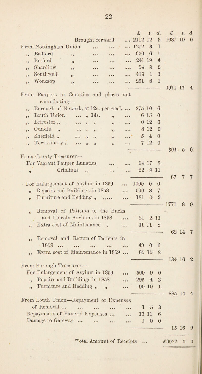 £ 8. d. Brought forward • • • 2112 12 3 From Nottingham Union • • • 1272 3 1 ,, Badford „ • • • 620 6 1 „ Retford „ • • • 241 19 4 ,, Shardlow „ • • • 54 9 5 „ Southwell „ • • • 419 1 1 „ Vforksop „ . 251 6 1 From Paupers in Counties and places not contributing— „ Borough of Newark, at 12s. per week ... 275 10 6 „ Louth Union ... ,, 14s. „ • • • 6 15 0 „ Leicester „ . » „ m m m 0 12 0 jj Oundle ,, ,, • mm 8 12 0 ,, Sheffield ,, ... ,, ,, jj • mm 5 4 0 „ Tewkesbury „ ... „ „ „ • mm 7 12 0 From County Treasurer— For Yagrant Pauper Lunatics • • • 64 17 8 „ Criminal ,, • • • 22 9 11 For Enlargement of Asylum in 1859 • • • 1000 0 0 „ Repairs and Buildings in 1858 • mm 590 8 7 „ Furniture and Bedding „ „... • • • 181 0 2 „ Removal of Patients to the Bucks and Lincoln Asylums in 1858 21 2 11 „ Extra cost of Maintenance „ 41 11 8 ,, Removal and Return of Patients in -LSoO ••• ••• ••• ••• ••• 49 0 6 ,, Extra cost of Maintenance in 1859 ... 85 15 8 From Borough Treasurer— For Enlargement of Asylum in 1859 500 0 0 „ Repairs and Buildings in 1858 295 4 3 ,, Furniture and Bedding „ „ 90 10 1 From Louth Union—Repayment of Expenses of Removal ... . 1 5 3 Repayments of Funeral Expenses. 13 11 6 Damage to Gateway. 1 0 0 £ s. d. 1687 19 0 4971 17 4 304 5 6 87 7 7 1771 8 9 62 14 7 134 16 2 885 14 4 15 16 9 rrotal Amount of Receipts • • • £9922 0 0