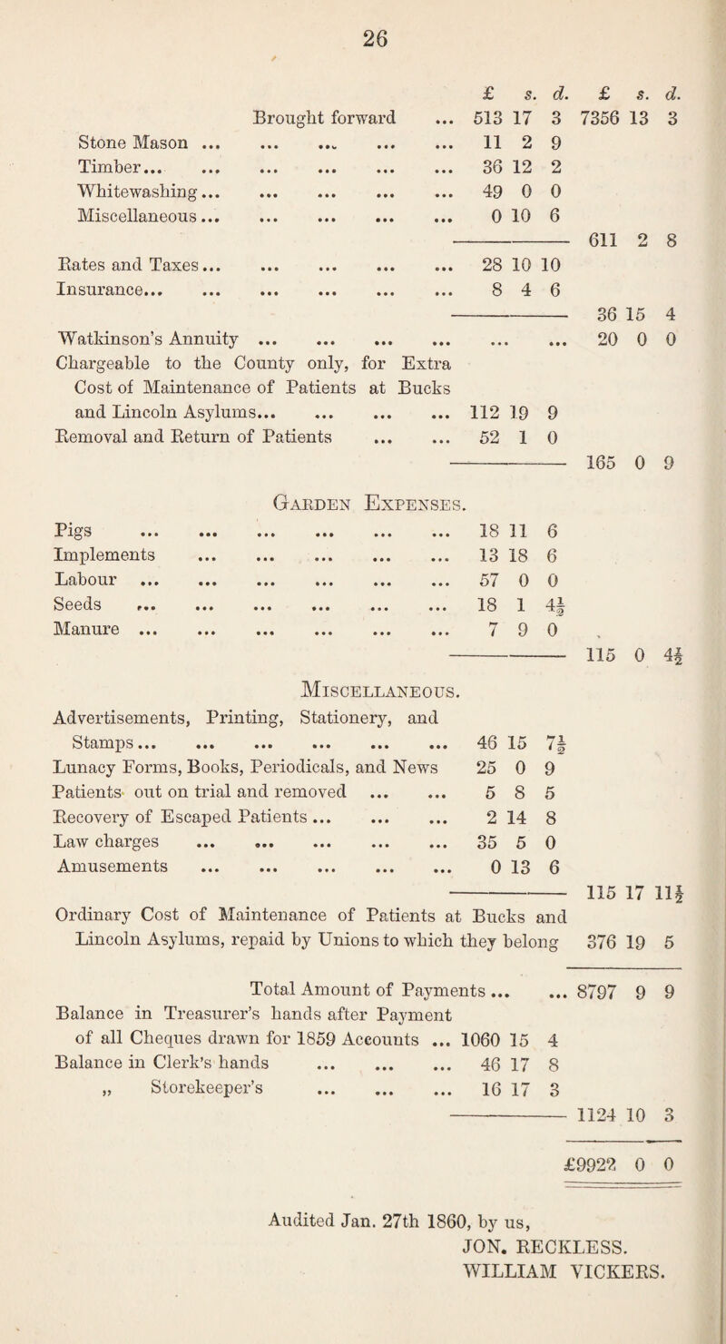 £ s. d. Brought forward ♦ • • 513 17 3 Stone Mason.. • • • • • • 11 2 9 Timber. • • • • • • 36 12 2 Whitewashing. **» • • • 49 0 0 Miscellaneous. • • • • • • 0 10 6 Rates and Taxes... « « • 28 10 10 Insurance. • • • • • • 8 4 6 Watkinson’s Annuity . • • • • • • • • • Chargeable to the County only, for Extra Cost of Maintenance of Patients at Bucks and Lincoln Asylums. • • • 112 19 9 Removal and Return of Patients • • • • • • 52 1 0 Garden Expenses. JPl^S ••• ••• • • • • • • 18 11 6 Implements . • • • 111 13 18 6 Labour . • • • • • • 57 0 0 Seeds ••• ••• ••• •«• • • • 18 1 4f Manure. • • • • • • 7 9 0 Miscellaneous. Advertisements, Printing, Stationery, and Stamps... • • • in 46 15 7L * 2 Lunacy Forms, Books, Periodicals, and News 25 0 9 Patients* out on trial and removed • • • • • • 5 8 5 Recovery of Escaped Patients ... • • • • • • 2 14 8 Law charges . • • • • • • 35 5 0 Amusements . • • • • • • 0 13 6 Ordinary Cost of Maintenance of Patients at Bucks and £ d. 3 611 2 8 36 15 4 20 0 0 165 0 9 115 0 4? 115 17 11| Lincoln Asylums, repaid by Unions to which they belong 376 19 5 Total Amount of Payments. 8797 9 9 Balance in Treasurer’s hands after Payment of all Cheques drawn for 1859 Accounts ... 1060 15 4 Balance in Clerk’s hands . 46 17 8 „ Storekeeper’s . 16 17 3 - 1124 10 3 £9922 0 0 Audited Jan. 27th 1860, by us, JON. RECKLESS. WILLIAM VICKERS.