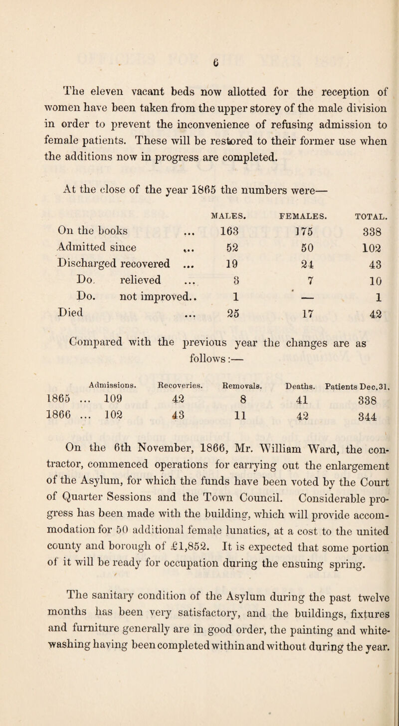 e The eleven vacant beds now allotted for the reception of women have been taken from the upper storey of the male division in order to prevent the inconvenience of refusing admission to female patients. These will be restored to their former use when the additions now in progress are completed. At the close of the year 1865 the numbers were— MALES. FEMALES. TOTAL. On the books 163 175 338 Admitted since . 52 50 102 Discharged recovered ... 19 24 43 Do. relieved 8 7 10 Do. not improved.. 1 * 1 Died 25 17 42 Compared with the previous year the changes are as follows:— Admissions. Recoveries. Removals. Deaths. Patients Dec.31, 1865 ... 109 42 8 41 338 1866 ... 102 43 11 42 344 On the 6th November, 1866, Mr. William Ward, the con¬ tractor, commenced operations for carrying out the enlargement of the Asylum, for which the funds have been voted by the Court of Quarter Sessions and the Town Council. Considerable pro¬ gress has been made with the building, which will provide accom¬ modation for 50 additional female lunatics, at a cost to the united county and borough ol £1,852. It is expected that some portion of it will be ready for occupation during the ensuing spring. The sanitary condition of the Asylum during the past twelve months has been very satisfactory, and the buildings, fixtures and furniture generally are in good order, the painting and white¬ washing having been completed within and without during the year.