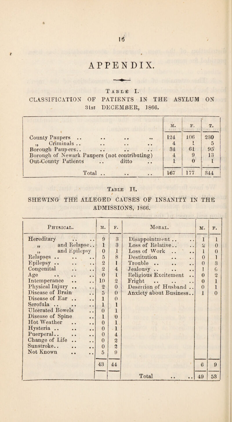 16 t APPENDIX. Table I. CLASSIFICATION OF PATIENTS IN THE ASYLUM ON 31st DECEMBER, ]866. M. F. 4 T. County Paupers .. 124 106 230 „ Criminals.. 4 1 j. 5 Borough Paupers.. 34 61 95' Borough of Newark Paupers (not contributing) 4 9 13 Out-County Patients .. ditto 1 0 1 Totftl «• % • •• 167 177 344 Table IT. SHEWING- THE ALLEGED CAUSES OF INSANITY IN THE ADMISSIONS, 1866. Physical. M. F. Moral. M. F. Hereditary 9 3 Disappointment .. 1 1 „ and Relapse.. 1 3 Loss of Relative.. 2 0 ,, and Epilepsy 0 1 Loss of Work 1 0 Relapses .. 5 8 Destitution 0 1 Epilepsy .. 2 1 Trouble .. 0 3 Congenital 2 4 Jealousy .. 1 6 Age 0 1 Religious Excitement .. 0 2 Intemperance 10 2 Fright 0 1 Physical Injury .. 2 0 Desertion of Husband .. 0 1 Disease of Brain 5 0 Anxiety about Business.. 1 0 Disease of Ear .. 1 0 Scrofula .. 1 1 Ulcerated Bowels 0 1 Disease of Spine 1 0 Hot Weather 0 1 Hysteria .. 0 1 Puerperal.. 0 4 Change of Life .. 0 2 Sunstroke.. 0 2 Not Known 5 9 43 44 6 9 X olsil. • • • • 49 53 ,
