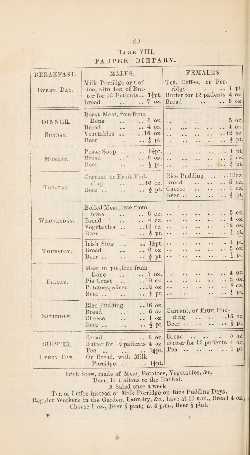 20 Table VIII. PAUPER DIETARY. BREAKFAST. Every Day. MALES. Milk Porridge or Cof¬ fee, with 4oz. of But¬ ter for 12 Patients.. l£pt. Bread .. ..7 oz. FEMALES. Tea, Coffee, or Por¬ ridge .. .. 1 pt. Butter for 12 patients 4 oz. Bread .. .. 6 oz. DINNER. Sunday. Roast M eat, free from Bone .. .. 6 oz. Bread .. .. 4 oz. Vegetables .. ..16 oz. Beer . . .. pt. .5 oz. .12 oz. Monday. Pease Soup .. .. Hpt. Bread .. ‘ .. 6 oz. Beer .. .. | pt. .1 pt. Tuesday. Currant or Fruit Pud¬ ding .. ..16 oz. Beer.i pt. Rice Pudding .. .. 12oz Bread .5 oz. Cheese .1 oz. Beer.i pt. Wednesday. Boiled Meat, free from hone .. .. 6 oz. Bread * .. .. 4 oz. Vegetables .. ..16 oz. Beer., .. .. -§ pt. Thursday. Irish Stew .. .. l£pt. Bread ,» .. 6 oz. Beer .. .. .. § pt Friday. Meat in pie,free from Bone .. .. 5 oz. Pie Crust ., .. 10 oz. Potatoes, sliced ..12 oz. Beer .. .. .. £ pt. ,. .8 oz. . . . • • • • 2 Pt* Saturday. Rice Pudding ..16 oz. Bread .. .. 6 oz. Cheese .. .. 1 oz. Beer .. ,. .. i pt. Currant, or Fruit Pud¬ ding .16 oz. SUPPER. Every Day. Bread .. ., 6 oz. Butter for 12 patients 4 oz. Tea .. .. .. l^pt. Or Bread, with Milk Porridge .. .. l^pt. Bread . 5 oz. Butter for 12 patients 4 oz. Tea '.1 pt. Irish Stew, made of Meat, Potatoes, Vegetables, &c. Beer, 14 Gallons to the Bushel. A Salad once a week. Tea or Coffee instead of Milk Porridge on Rice Pudding Days. Regular Workers in the Garden, Laundry, &c., have at 11 a.m., Bread 4 oz.,