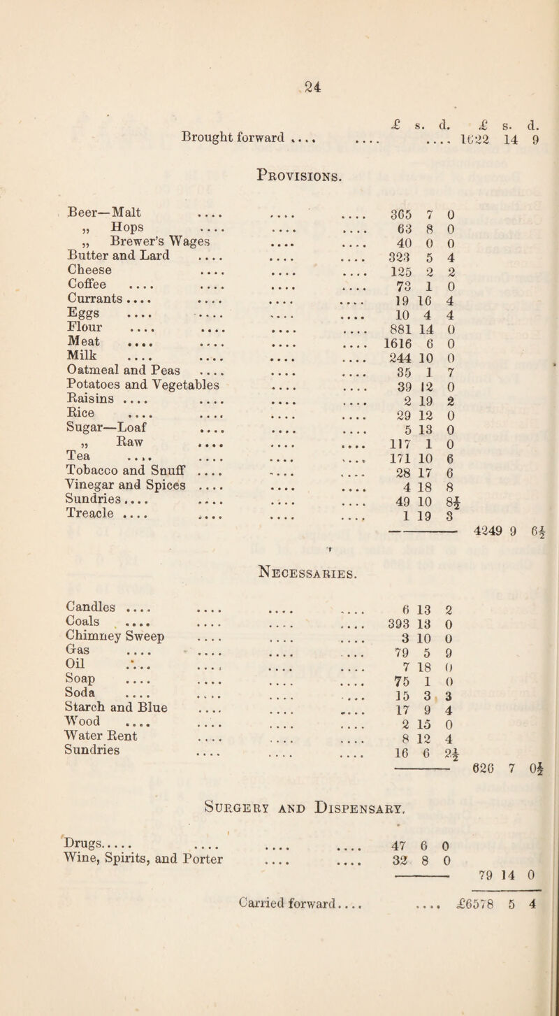 24 •£ s • d. «£ s • d> Brought forward .... - - 1622 14 9 Provisions. Beer—Malt .... „ Hops „ Brewer’s Wages Butter and Lard Cheese Coffee .... Currants .... Eggs .... ... Flour .... Meat .... Milk .... Oatmeal and Peas Potatoes and Vegetables Raisins .... Rice .... Sugar—Loaf „ Raw T ea ..i. ... Tobacco and Snuff ... Vinegar and Spices ... Sundries.... Treacle .... t Necessaries. 365 7 0 63 8 0 40 0 0 323 5 4 125 2 2 73 1 0 19 16 4 10 4 4 881 14 0 1616 6 0 244 10 0 35 1 7 39 12 0 2 19 2 29 12 0 5 13 0 117 1 0 171 10 6 28 17 6 4 18 8 49 10 8* 1 19 3 Candles .... Coals .... Chimney Sweep Gras .... Oil Soap .... Soda .... Starch and Blue Wood .... Water Rent Sundries 6 13 2 393 13 0 3 10 0 79 5 9 7 18 0 75 1 0 15 3 3 17 9 4 2 15 0 8 12 4 16 6 n 626 7 0§ Surgery and Dispensary. Drugs. .... .... .... 47 6 0 Wine, Spirits, and Porter _ _ 32 8 0 —- 79 14 0