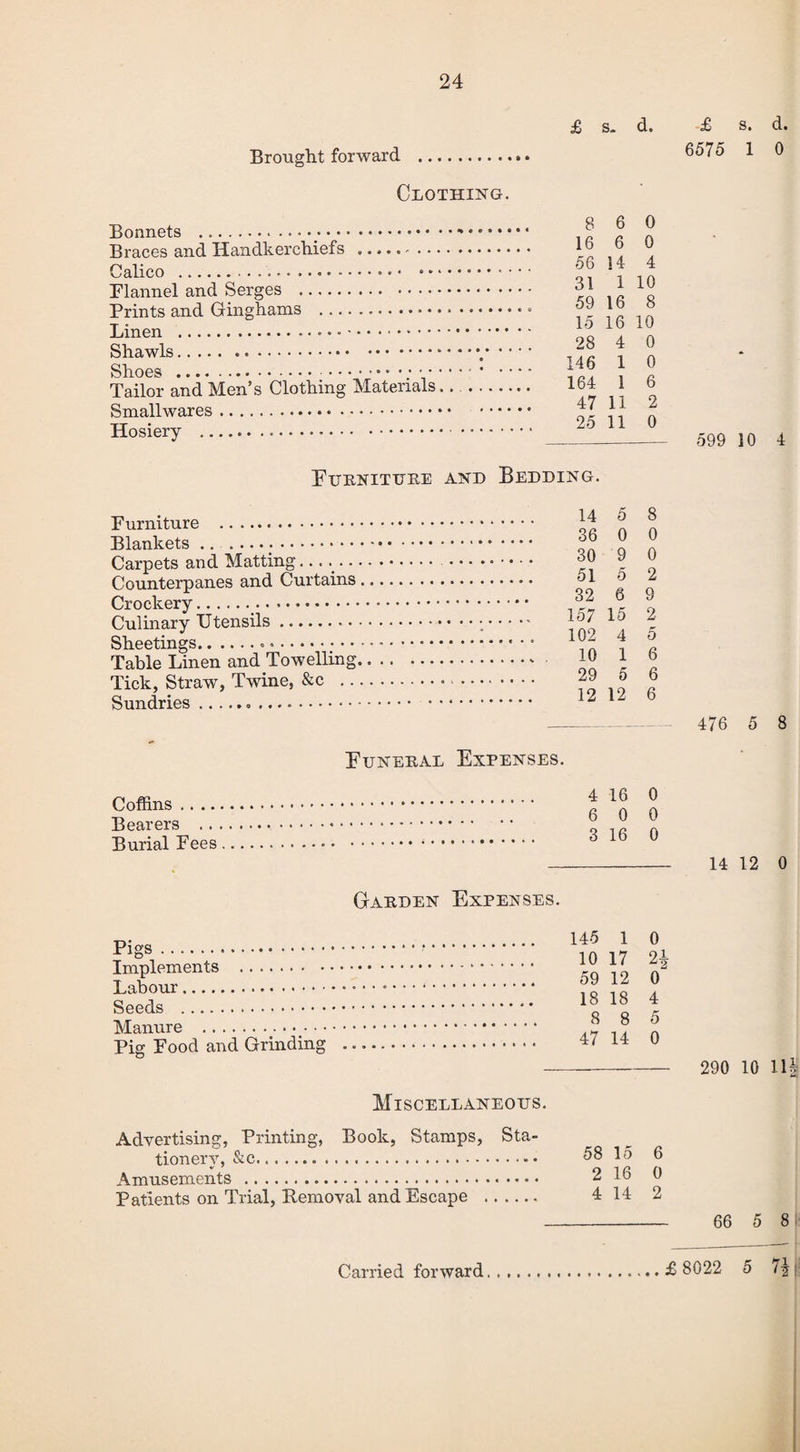 24 Brought forward Clothing. Bonnets ...- Braces and Handkerchiefs ... Calico ...* • • . Flannel and Serges . Prints and Ginghams . Linen ... Shawls. Shoes .... Tailor and Men’s Clothing Materials.. Smallwares. Hosiery ... • FURNITURE AND Furniture Blankets . Crockery, Sheetings.... Table Linen and Towelling. Tick, Straw, Twine, &c Sundries.. ..... £ s. d. 8 6 0 16 6 0 56 14 4 31 1 10 59 16 8 15 16 10 28 4 0 146 1 0 164 1 6 47 11 2 25 11 0 DING. 14 5 8 36 0 0 30 9 0 51 5 2 32 6 9 157 15 2 102 4 5 . 10 1 6 29 5 6 12 12 6 £ s. d. 6575 1 0 599 10 4 476 5 8 Funeral Expenses. Coffins Bearers .. Burial Fees 4 16 0 6 0 0 3 16 0 Garden Expenses. 14 12 0 Pigs. Implements . Labour. Seeds . Manure . Pig Food and Grinding 145 1 0 10 17 2| 59 12 0 18 18 4 8 8 5 47 14 0 Miscellaneous. Advertising, Printing, Book, Stamps, Sta¬ tionery, &c. Amusements . Patients on Trial, Removal and Escape . 58 15 6 2 16 0 4 14 2 66 5 8