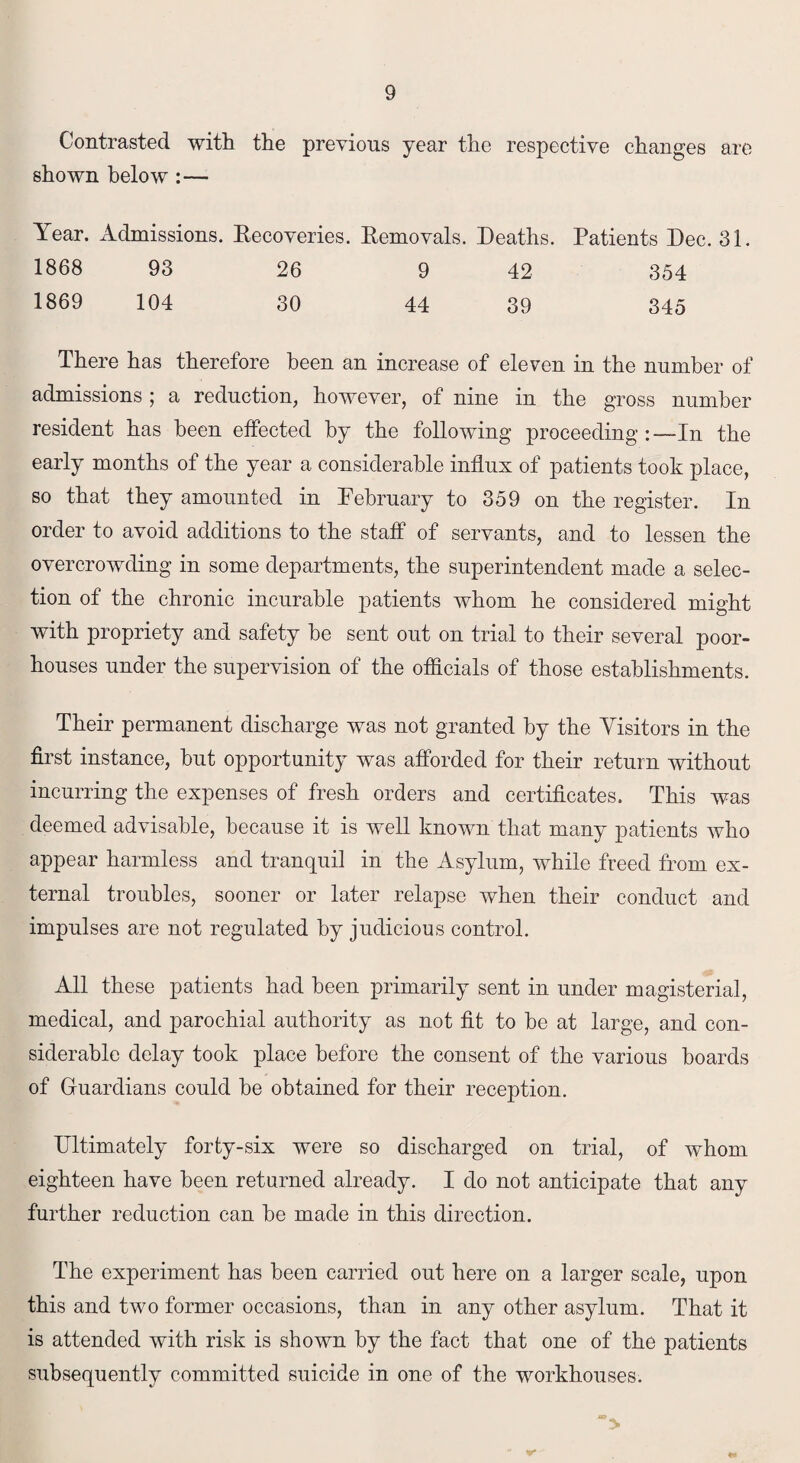 Contrasted with the previous year the respective changes are shown below :— Year. Admissions. Eecoveries. Removals. Deaths. Patients Dec. 31. 1868 93 26 9 42 354 1869 104 30 44 39 345 There has therefore been an increase of eleven in the number of admissions ; a reduction, however, of nine in the gross number resident has been effected by the following proceeding :—In the early months of the year a considerable influx of patients took place, so that they amounted in February to 359 on the register. In order to avoid additions to the staff of servants, and to lessen the overcrowding in some departments, the superintendent made a selec¬ tion of the chronic incurable patients whom he considered might with propriety and safety be sent out on trial to their several poor- houses under the supervision of the officials of those establishments. Their permanent discharge was not granted by the Visitors in the first instance, but opportunity was afforded for their return without incurring the expenses of fresh orders and certificates. This was deemed advisable, because it is well known that many patients who appear harmless and tranquil in the Asylum, while freed from ex¬ ternal troubles, sooner or later relapse when their conduct and impulses are not regulated by judicious control. All these patients had been primarily sent in under magisterial, medical, and parochial authority as not fit to be at large, and con¬ siderable delay took place before the consent of the various boards of Guardians could be obtained for their reception. Ultimately forty-six were so discharged on trial, of whom eighteen have been returned already. I do not anticipate that any further reduction can be made in this direction. The experiment has been carried out here on a larger scale, upon this and two former occasions, than in any other asylum. That it is attended with risk is shown by the fact that one of the patients subsequently committed suicide in one of the workhouses.