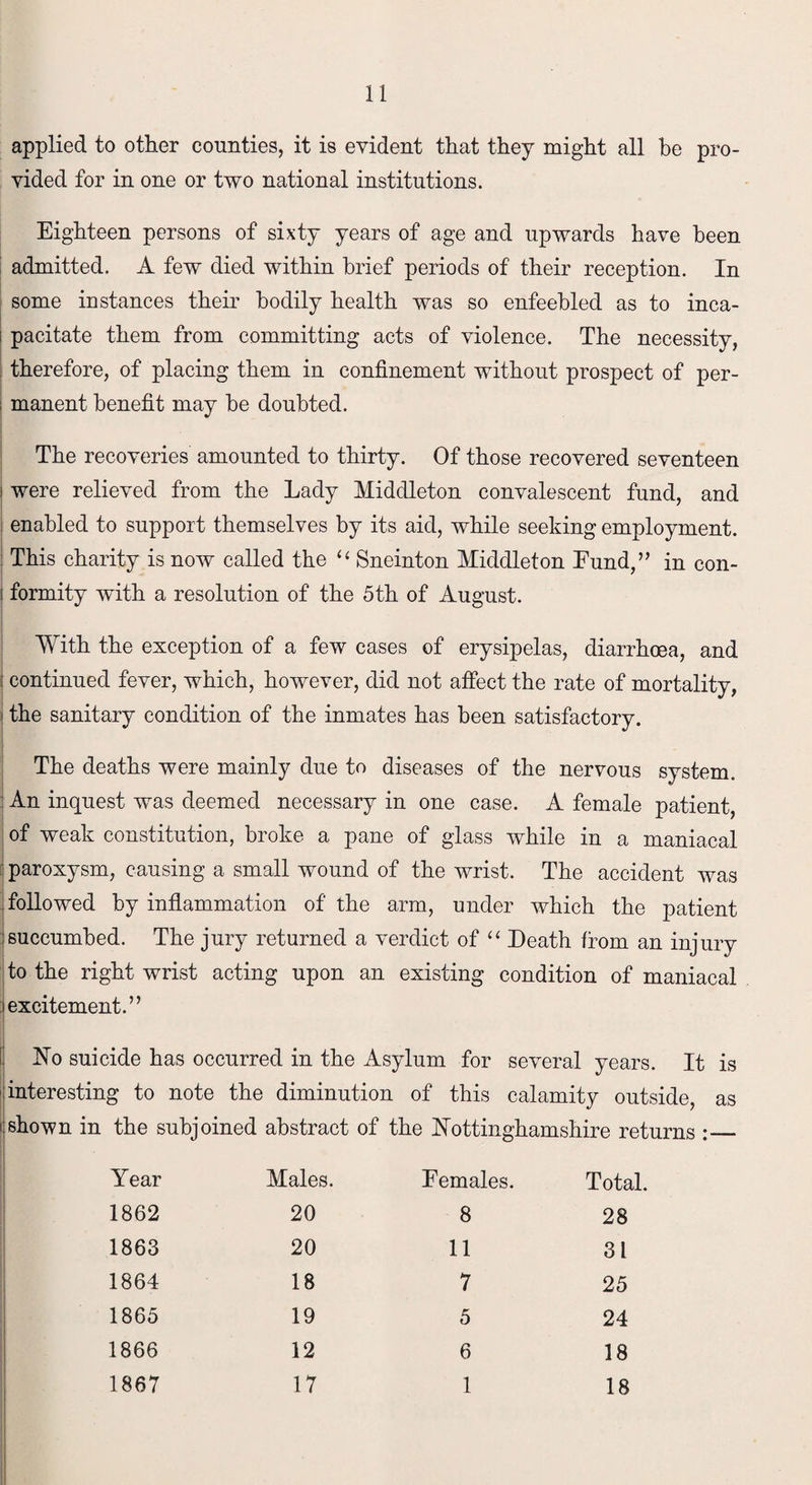 applied to other counties, it is evident that they might all be pro¬ vided for in one or two national institutions. Eighteen persons of sixty years of age and upwards have been admitted. A few died within brief periods of their reception. In some instances them bodily health was so enfeebled as to inca- i pacitate them from committing acts of violence. The necessity, therefore, of placing them in confinement without prospect of per¬ manent benefit may he doubted. The recoveries amounted to thirty. Of those recovered seventeen i were relieved from the Lady Middleton convalescent fund, and enabled to support themselves by its aid, while seeking employment. This charity is now called the “ Sneinton Middleton Fund,” in con- i formity with a resolution of the 5th of August. With the exception of a few cases of erysipelas, diarrhoea, and ; continued fever, which, however, did not affect the rate of mortality, * the sanitary condition of the inmates has been satisfactory. The deaths were mainly due to diseases of the nervous system. An inquest was deemed necessary in one case. A female patient, of weak constitution, broke a pane of glass while in a maniacal : paroxysm, causing a small wound of the wrist. The accident was followed by inflammation of the arm, under which the patient : succumbed. The jury returned a verdict of “ Death from an injury to the right wrist acting upon an existing condition of maniacal i excitement.” ISTo suicide has occurred in the Asylum for several years. It is interesting to note the diminution of this calamity outside, as ishown in the subjoined abstract of the Nottinghamshire returns :_ Year Males. Females. Total. 1862 20 8 28 1863 20 11 31 1864 18 7 25 1865 19 5 24 1866 12 6 18 1867 17 1 18