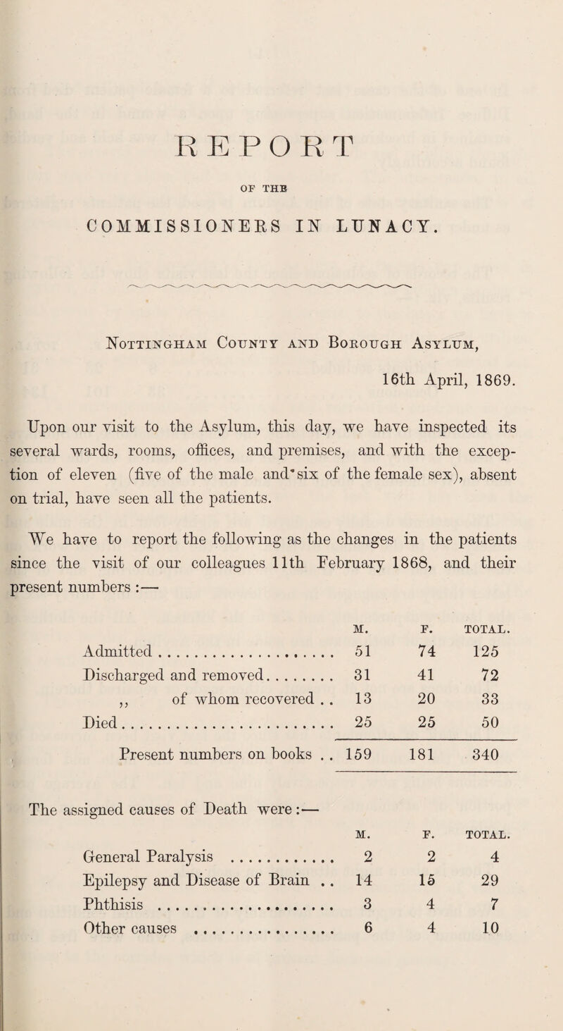 REPO R T OF THE COMMISSIONERS IN LUNACY. Nottingham County and Borough Asylum, 16th April, 1869. Upon our visit to the Asylum, this day, we have inspected its several wards, rooms, offices, and premises, and with the excep¬ tion of eleven (five of the male and” six of the female sex), absent on trial, have seen all the patients. We have to report the following as the changes in the patients since the visit of our colleagues 11th February 1868, and their present numbers :— M. F. TOTAL. Admitted. 51 74 125 Discharged and removed. 31 41 72 ,, of whom recovered . . 13 20 33 Died. 25 25 50 Present numbers on books . . 159 181 340 assigned causes of Death were :— M. F. TOTAL. General Paralysis . 2 2 4 Epilepsy and Disease of Brain .. 14 15 29 Phthisis ... 3 4 7