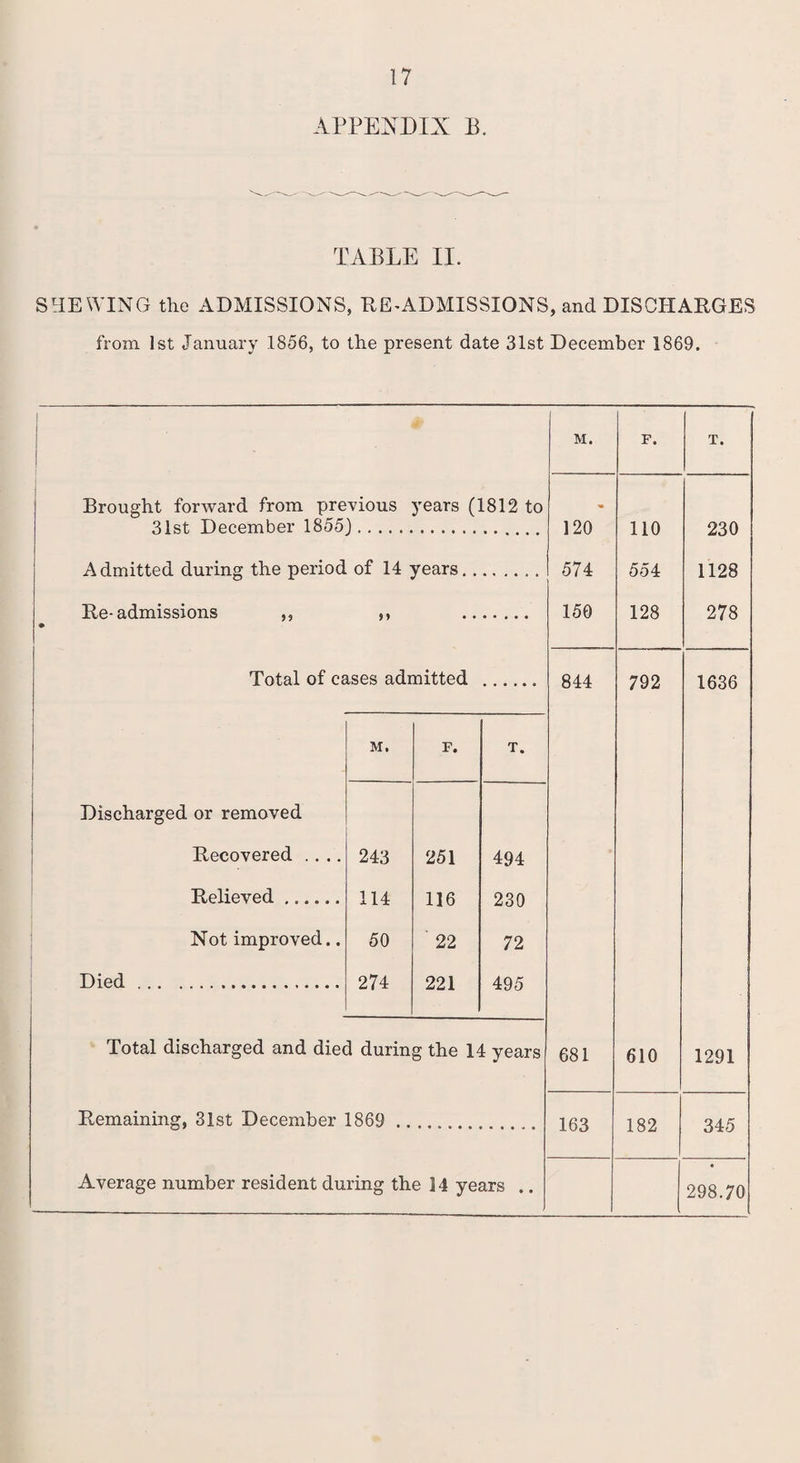 APPENDIX B. TABLE II. SHEWING the ADMISSIONS, RE-ADMISSIONS, and DISCHARGES from 1st January 1856, to the present date 31st December 1869. . ' M. F. T. Brought forward from previous years (1812 to , 31st December 1855). 120 110 230 Admitted during the period of 14 years. . 574 554 1128 Re-admissions ,, • 9 } 150 128 278 Total of cases admitted 844 792 1636 M. F. T. Discharged or removed Recovered .... 243 251 494 Relieved. 114 116 230 Not improved.. 50 ' 22 72 Died. 274 221 495 Total discharged and died during the 14 years 681 610 1291 Remaining, 31st December 1869 .. 163 182 345 Average number resident during the 14 years .. 298.70