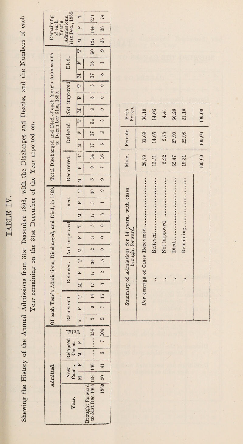 )—I P-I pi PQ <! H S3 cj <u «M o CO N O) S 3 03 A m T3 S c3 cv cn & •*-> d a> P TJ S3 n5 05 CO CO C o OT 03 03 faD M oi rX3 o CO GO CO 00 M CD rd a cj o CD -M CO CO O 4h CO c o o cx 03 M P & a 03 rd P M M ’> CM & O a> rO a 03 o 03 P 4-5 CO CO 03 PJ o bfi C • rH fl • pH c3 CO 03 CO fH • fH Pi M _2 d rO 03 a n <1 03 P3 4-5 Cm O >» M o 4-> CO • M w 03 bo c 1 03 cc PI. . o „ d bo a _ ■rtJ Kl 03 C- -i— ■O cij H * — <1J S ^2 03 :^sQ 5« ^ r-H CO CD O » GO o • rH co C0 • rH g co 1h c3 Ph co CO pP O c- ai <D CO 'c- 'CS a! Qj ,Q S S ^ 03 T5 <D c ^ C <D 4-> bo ?H c3 Pd o CO O H 05 CO oo 0) c <d no o bo 5m cJ rP a CO s CO £ o a a <o kH -g C3 <d <4H o nd CD a rd <D T3 CD o *H Ph a • rH H-2 o H rH PH 144 38 1 § CO <M CO r-H H 30 9 Eh CO r—i f-H ■ 17 8 Eh lO o CO o oq o n3 CD > (D • rH Id Ph rH vo CO nd <D O o <D rH CO i—H Ph 05 VO 05 Died. E-i 30 9 PH 13 1 S D- CO r-H Not improved Eh VO O Eh CO O § oq o Relieved. E- 34 5 P- 17 2 s 17 3 Recovered. rH rjH CO rH rH 05 vO 05 •m°x rH rH vO O CO i-H Relapsed Cases. Ph s CO fe “ ^ <D CD CO CO r-H GO rH r-H § CO O CO VO rH *H CD Brought forward to 31stDec.l868 1869 h w <D O X WO (n d a <D Ph O *3 CO CD CO C3 O CO 5m Cd CD K^, rH >rp d &a ” -S c be *S 5 to p S'3 n2 «+H o . Jm d P U1 05 VO r-H vO o o r-H o rH 04 i—H o d rH rH d rH d CO rH CO cq o 05 vO OO O 00 CO CO 05 05 1—H rH oq 1^ oq CO rH oq oq 05 r-H eq 4^ r-H VO 05 tH CO CO CO vO 04 05 oq r-H CO rH o o d o o o d o TJ O 5m <D > O O <D Ph CO CD CO ctf o C*H o <D bo c3 H-2 a d) O Jm CD Ph nd CD > <D (M D Ph nd CD > O 5h a a o 0) bo P • rH .3 a a CD Ph