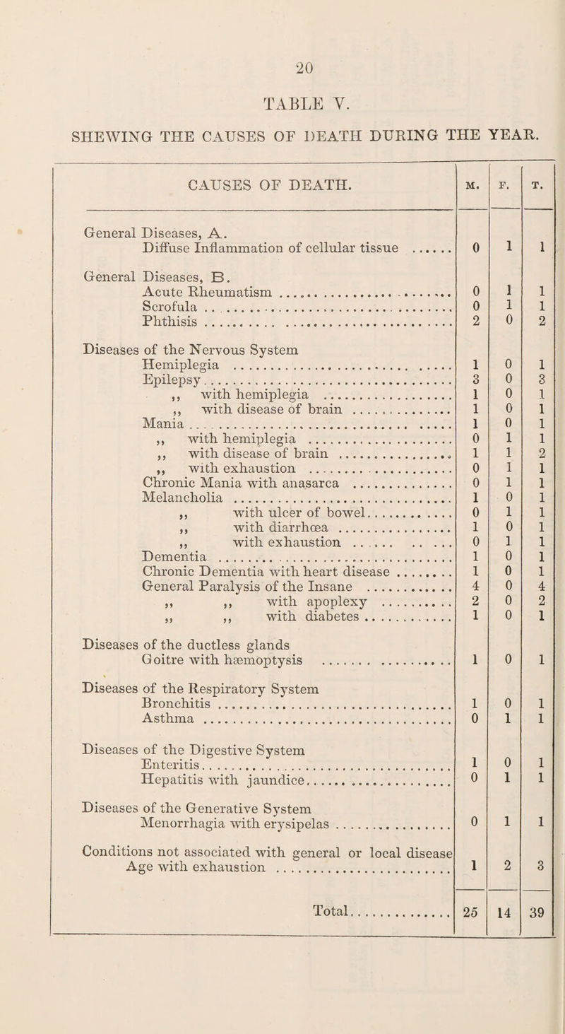 TABLE Y. SHEWING THE CAUSES OE DEATH DURING THE YEAR. CAUSES OF DEATH. M. F. T. General Diseases, A. Diffuse Inflammation of cellular tissue . 0 1 1 General Diseases, B. Acute Rheumatism ... 0 1 1 Scrofula . 0 1 1 Phthisis... 2 0 2 Diseases of the Nervous System Hemiplegia . 1 0 1 Epilepsy. 3 0 3 ,, with hemiplegia . 1 0 1 ,, with disease of brain .. 1 0 1 Mania ... .. 1 0 1 ,, with hemiplegia . 0 1 1 ,, with disease of brain .... 1 1 2 ,, with exhaustion ... 0 1 1 Chronic Mania with anasarca . 0 1 1 Melancholia . 1 0 1 ,, with ulcer of bowel. 0 1 1 ,, with diarrhma . 1 0 1 ,, with exhaustion . . .. 0 1 1 Dementia . 1 0 1 Chronic Dementia with heart disease. 1 0 1 General Paralysis of the Insane . 4 0 4 ,, ,, with apoplexy . 2 0 2 ,, ,, with diabetes. 1 0 1 Diseases of the ductless glands Goitre with haemoptysis . 1 0 1 Diseases of the Respiratory System Bronchitis. 1 0 1 Asthma . 0 1 1 Diseases of the Digestive System 1 0 1 Enteritis. Hepatitis with jaundice. 0 1 1 Diseases of the Generative System Menorrhagia with erysipelas. 0 1 1 Conditions not associated with general or local disease Age with exhaustion . 1 2 3 Total. 25 14 39