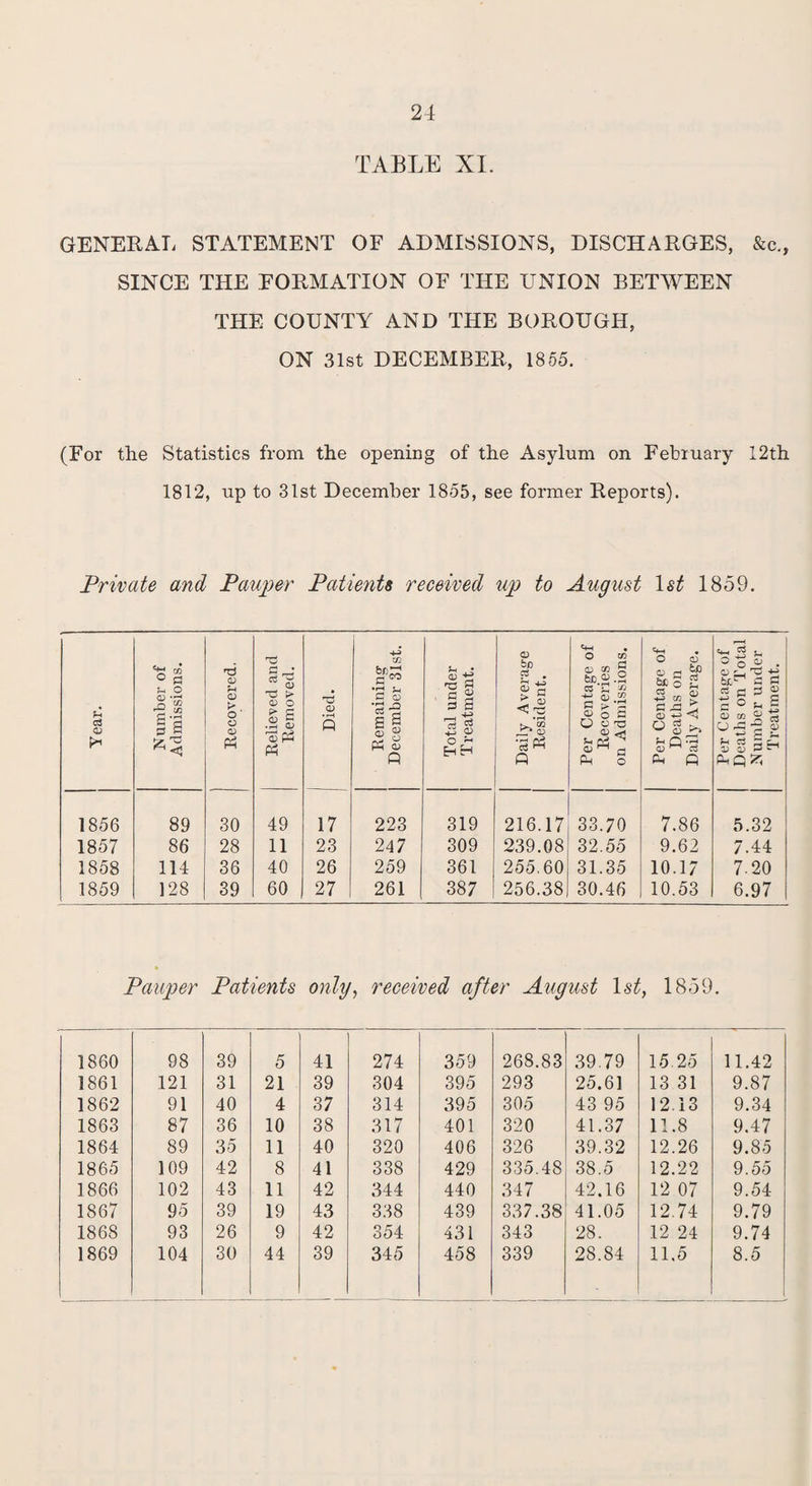 TABLE XI. GENERAL STATEMENT OF ADMISSIONS, DISCHARGES, &c., SINCE THE FORMATION OF THE UNION BETWEEN THE COUNTY AND THE BOROUGH, ON 31st DECEMBER, 1855. (For the Statistics from the opening of the Asylum on February 12th 1812, up to 31st December 1855, see former Reports). Private and Pauper Patients received up to August 1st 1859. Y ear. Number of Admissions. Recovered. Relieved and Removed. CD s Remaining December 31st. Total under Treatment. Daily Average Resident. Per Centage of Recoveries on Admissions. Per Centage of Deaths on Daily Average. Per Centage of Deaths on Total Number under Treatment. 1856 89 30 49 17 223 319 216.17 33.70 7.86 5.32 1857 86 28 11 23 247 309 239.08 32.55 9.62 7.44 1858 114 36 40 26 259 361 255.60 31.35 10.17 7-20 1859 128 39 60 27 261 387 256.38 30.46 10.53 6.97 Pauper Patients only, received after August 1st, 1859. 1860 98 39 5 41 274 359 268.83 39.79 15.25 11.42 1861 121 31 21 39 304 395 293 25.61 13 31 9.87 1862 91 40 4 37 314 395 305 43 95 12.13 9.34 1863 87 36 10 38 317 401 320 41.37 11.8 9.47 1864 89 35 11 40 320 406 326 39.32 12.26 9.85 1865 109 42 8 41 338 429 335.48 38.5 12.22 9.55 1866 102 43 11 42 344 440 347 42.16 12 07 9.54 1867 95 39 19 43 338 439 337.38 41.05 12.74 9.79 1868 93 26 9 42 354 431 343 28. 12 24 9.74 1869 104 30 44 39 345 458 339 28.84 11.5 8.5