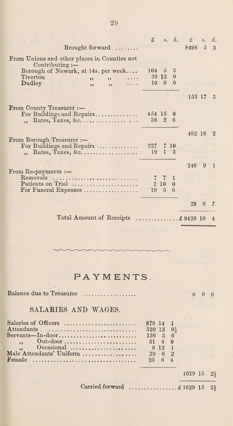 £ s. d. £ s. d. Brought forward ... 8498 5 3 From Unions and other places in Counties not Contributing :— Borough of Newark, at 14s. per week.... 104 5 3 Tiverton ,, ,, .... 39 12 0 Dudley ,, ,, .... 10 0 0 co >o r-H 17 3 From County Treasurer :— For Buildings and Bepairs. 454 15 8 ,, Bates, Taxes, &c. 38 2 6 492 18 2 From Borough Treasurer :— For Buildings and Bepairs. 227 7 10 ,, Bates, Taxes, &c. 19 1 3 246 9 1 From Be-payments :— Bemovals .. 7 7 1 Patients on Trial . 2 10 0 For Funeral Expenses. 19 3 6 29 0 7 Total Amount of Beceipts .. £ 9420 10 4 PAYMENTS. Balance due to Treasurer . 0 0 0 SALARIES AND WAGES. Salaries of Officers . 878 14 1 Attendants . 520 13 0J Servants—In-door. 136 3 6~ ,, Out-door. 31 4 0 ,, Occasional . 8 12 1 Male Attendants’ Uniform. 29 0 2 .Female . 25 8 4 1629 15 2\ Carried forward £ 1629 15 2\