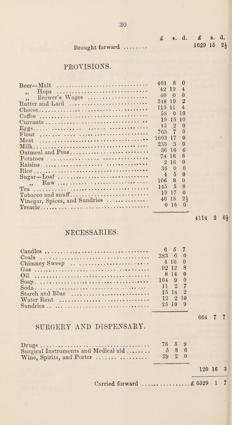 Brought forward £ s. d. 1629 15 2$ £ s. d. PROVISIONS. . 401 8 0 .... 42 19 4 40 0 0 . 348 19 2 . 113 11 4 58 0 10 . 19 15 10 . 15 2 0 .. . . 763 7 0 ... 1603 17 0 Milk . . 233 3 0 . 36 16 6 . 74 16 8 . 2 16 0 . 36 0 0 ..... 4 5 0 . 106 8 0 . 145 5 8 . 19 17 0 . 46 18 91 L 2 0 16 0 4114 2 6£ NECESSARIES. Candles .. Coals . Chimney Sweep Gas . Oil . Soap. . Soda. Starch and Blue Water Rent .., Sundries. 6 5 7 383 6 0 4 10 0 92 12 8 8 14 0 104 9 0 112 7 15 14 2 12 2 10 25 10 9 664 7 7 SURGERY AND DISPENSARY. Drugs. 76 5 9 Surgical Instruments and Medical aid. 5 8 6 Wine, Spirits, and Porter . 39 2 0 120 16 3