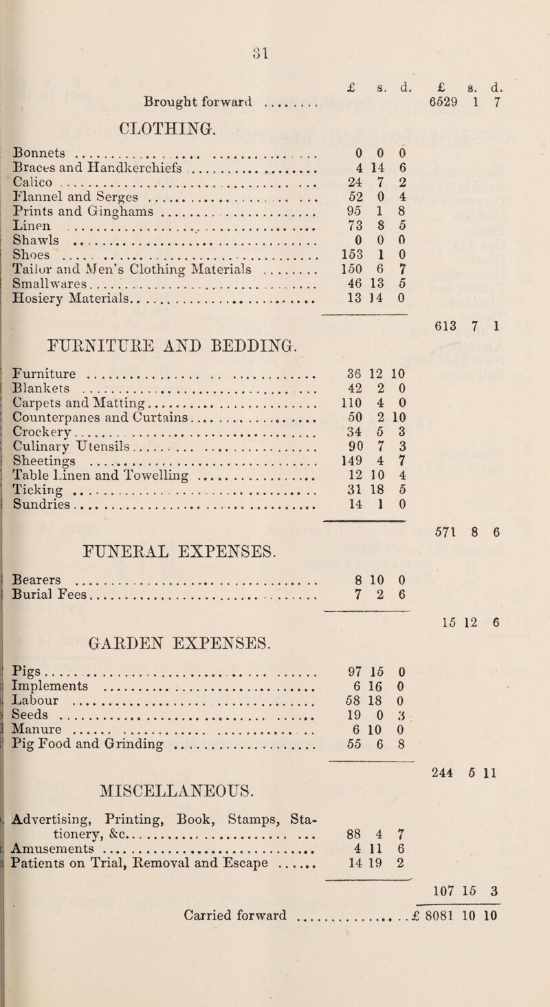 £ s, d. £ s. d. Brought forward . 6529 1 7 CLOTHING. Bonnets . 0 0 0 Braces and Handkerchiefs . 4 14 6 Calico. 24 7 2 I'lannel and Serges . 52 0 4 Prints and Ginghams. 95 1 8 Linen . 73 8 5 Shawls . 0 0 0 Shoes . 153 1 0 ! Tailor and Men’s Clothing Materials . 150 6 7 ! Smallwares. 46 13 5 Hosiery Materials. 13 14 0 613 7 1 EUENITUEE AND BEDDING. i Furniture . 36 12 10 ! Blankets . 42 2 0 Carpets and Matting. 110 4 0 Counterpanes and Curtains. 50 2 10 Crockery. 34 5 3 Culinary Utensils... 90 7 3 i Sheetings ..... 149 4 7 | Table Linen and Towelling . 12 10 4 j Ticking . 31 18 5 ) Sundries... 14 1 0 EUNEEAL EXPENSES. I Bearers . i Burial Fees. GAEDEN EXPENSES. 1 Pigs. .. . :: Implements . : Labour . | Seeds . 3 Manure . i Pig Food and Grinding . MISCELLANEOUS. 571 8 6 8 10 0 7 2 6 15 12 6 97 15 0 6 16 0 58 18 0 19 0 3 6 10 0 55 6 8 244 5 11 i. Advertising, Printing, Book, Stamps, Sta¬ tionery, &c. 88 4 7 t Amusements . 4 11 6 i Patients on Trial, Eemoval and Escape . 14 19 2 ■ 107 15 3 • •