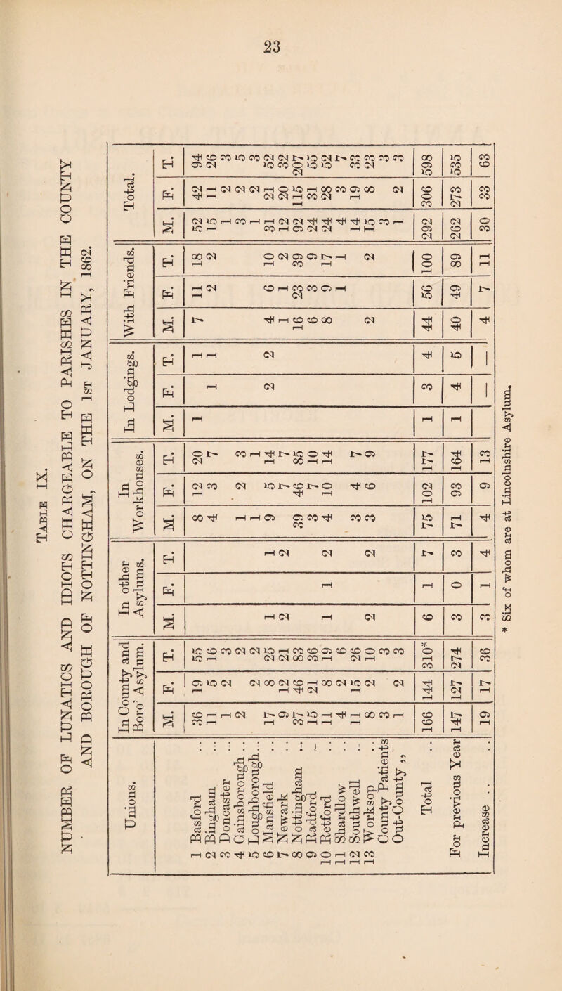 NUMBER OF LUNATICS AND IDIOTS CHARGEABLE TO PARISHES IN THE COUNTY AND BOROUGH OF NOTTINGHAM, ON THE 1st JANUARY, 1862. m Pi O • rH 9 P rd Pi *2 m & <V -p m O H- Pi Pi O ft ^ ° . P nri O m § <D hO <u rr* m * % O'^ a c$ ft a - -I -P r O O o3 T3 p <2 ■§ * c3 p £ £ Ph Ph oq 02 ^ o o a CP £ HP 2 -+2 c3 PhP o m O H** -4-5 d t>i o ■so w - H JT '•VJ Vj L_J pqpqftOH^ H(NC0^10OI>00CSOHNC0 c3 -p o H -p pi Total. H HHcDC0n0C0<M<Mir-io<Ml>'C0C0C0C0 Cb (M lOWOiOlO CO <M CM 598 535 CO co (=H <N i—i <M <M (M i-h O iO i—iOOCOCiOO <M -sHrH (N <M i—i CO oq 1—i 306 273 CO CO M. (M 1C 1— IO r-H CO rH 05 CJ OI H hH 292 262 30 With Friends. H CO 03 O^CJCNH 03 rH rH CO rH 100 C* 00 rH rH pH rH CO rH CO CO 05 rH H 03 co no 49 r- ^ h co co oo 03 rH 44 40 In Lodgings. H rH rH d h no 1 Ph rH <M CO 1 M. rH rH rH In Workhouses. EH O ir- CO H ^ N lO O ^ 1>>05 03 rH GO rH rH in 1> rH 3 H CO H Ph <M CO <M Wl>ONO CD pH rH 102 CO Ol OS M. 00^ rH rH 05 O CO ^ COCO co no in rH t~— TjH In other Asylums. EH rH <M <M <M 1> CO rH rH o rH M. rH (M rH <M CO CO CO In County and Boro’ Asylum. OCOCOIN^OHCOOOOOOCOCO * o CO CD Ph 05 lO 03 (^OO^COHOO^iO^ 03 H H HjH (01 rH H JC-r <M rH H CO rH H 03 i>* 05 !>• UO H H 00 CO rH CO rH rH CO rH H rH 166 147 05 rH p eS CP p m pi o •£ <D p Ph p o Six of whom are at Lincolnshire Asylum,