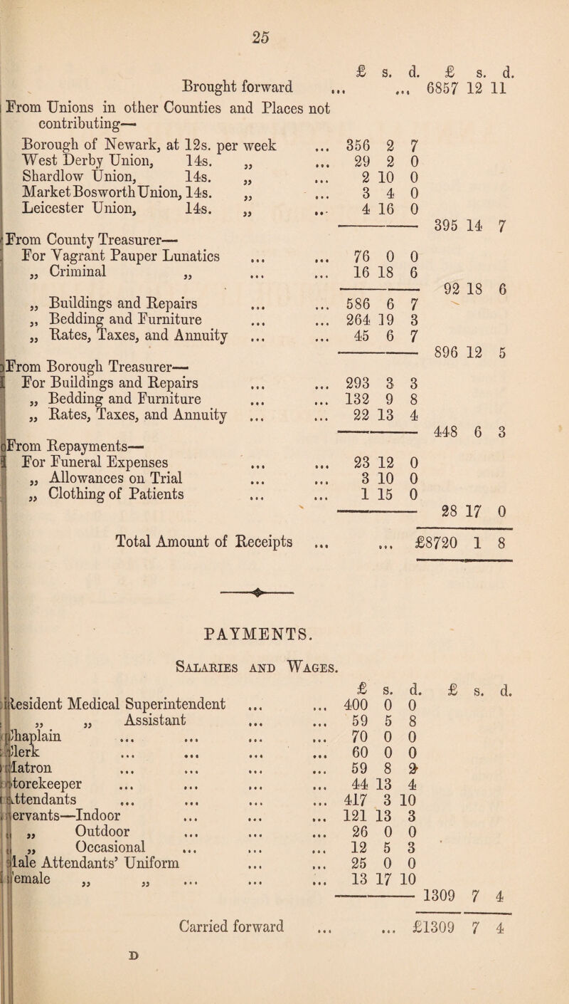 £ s. d. £ s. d. Brought forward 6 • • « 8 0 6857 12 11 From Unions in other Counties and Places not contributing— Borough of Newark, at 12s. per week ... 356 2 7 West Derby Union, 14s. 33 ... 29 2 0 Shardlow Union, 14s. 33 ... 2 10 0 Market Bos worth Union, 14s. 33 ... 3 4 0 Leicester Union, 14s. 33 4 16 0 -- 395 14 7 From County Treasurer— For Yagrant Pauper Lunatics Ml ... 76 0 0 „ Criminal „ • • « ... 16 18 6 I 92 18 6 „ Buildings and Repairs • • • ... 586 6 7 „ Bedding and Furniture • • « ... 264 19 3 „ Rates, Taxes, and Annuity • 0 0 ... 45 6 7 896 12 5 DFrom Borough Treasurer— [ For Buildings and Repairs • 00 ... 293 3 3 „ Bedding and Furniture • • 0 ... 132 9 8 „ Rates, Taxes, and Annuity • 0 0 ... 22 13 4 448 6 3 oFrom Repayments— 3 For Funeral Expenses • * • ... 23 12 0 „ Allowances on Trial • 0 « ... 3 10 0 „ Clothing of Patients • a • 1 15 0 V 28 17 0 Total Amount of Receipts ® * 0 £8720 1 8 PAYMENTS • Salaries and Wages. £ s. d. £ s. d. i tesident Medical Superintendent o e « ... 400 0 0 „ „ Assistant • • • ... 59 5 8 [ Jhaplain Mi ... 70 0 0 .Perk • • • ... 60 0 0 > [Patron • 0 0 ... 59 8 2r i r torekeeper • • 0 ... 44 13 4 (attendants 0 0 0 ... 417 3 10 p ervants—Indoor • • • ... 121 13 3 t „ Outdoor • o o ... 26 0 0 f „ Occasional » • 0 ... 12 5 3 Pale Attendants’ Uniform • 0 0 ... 25 0 0 ii'emale „ „ ... 13 17 10 1309 7 4 • • « • 0 •
