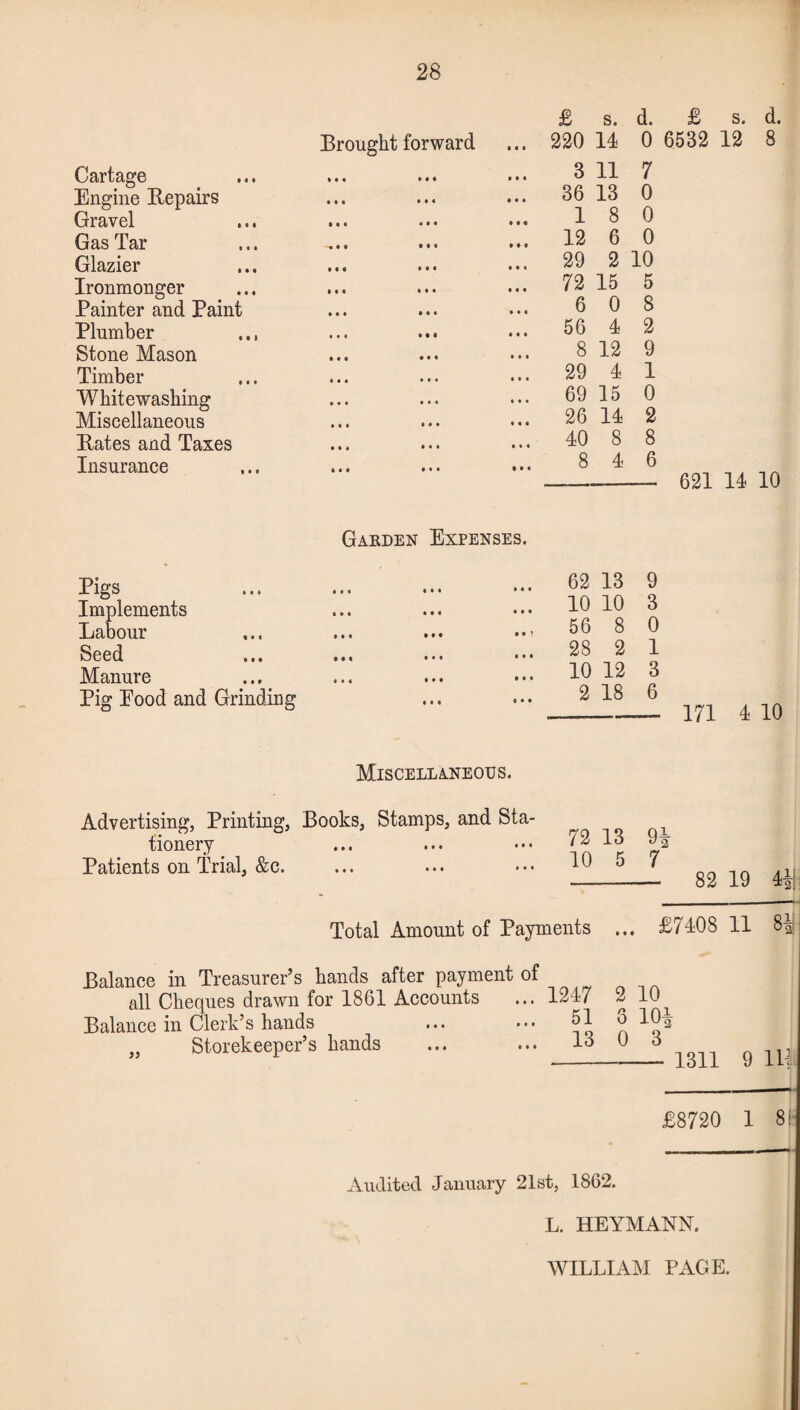 Brought forward Cartage Engine Repairs Gravel Gas Tar Glazier Ironmonger Painter and Paint Plumber Stone Mason Timber Whitewashing Miscellaneous Bates and Taxes Insurance £ s. d. £ s. d. 220 14 0 6532 12 8 3 11 7 36 13 0 18 0 12 6 0 29 2 10 72 15 5 6 0 8 56 4 2 8 12 9 29 4 1 69 15 0 26 14 2 40 8 8 8 4 6 621 14 10 Garden Expenses. Pigs Implements Labour Seed Manure Pig Eood and Grinding 62 13 10 10 56 8 28 2 10 12 2 18 9 3 0 1 3 6 171 4 10 Miscellaneous. Advertising, Printing, Books, Stamps, and Sta¬ tionery Patients on Trial, &c. 72 13 9| 10 5 7 82 19 4M Total Amount of Payments Balance in Treasurer’s hands after payment of £7408 11 8| all Cheques drawn for 1861 Accounts Balance in Clerk’s hands Storekeeper’s hands 1247 2 10 51 6 10 13 0 3 99 1311 9 11 £8720 1 8! Audited January 21st, 1862. L. HEYMANN.