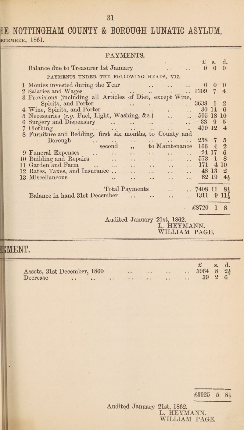 IE NOTTINGHAM COUNTY & BOEOUGH LUNATIC ASYLUM, ECEMBER, 1861. PAYMENTS. Balance due to Treasurer 1st January PAYMENTS UNDER THE FOLLOWING HEADS, VIZ. 1 Monies invested during tlie Year 2 Salaries and Wages . . .. .- 3 Provisions (including all Articles of Diet, except Wine, Spirits, and Porter 4 Wine, Spirits, and Porter 5 Necessaries (e.g. Fuel, Light, Washing, &c.) 6 Surgery and Dispensary 7 Clothing 8 Furniture and Bedding, first six months, to County and Borough second ,, to Maintenance 9 Funeral Expenses 10 Building and Repairs 11 Garden and Farm 12 Rates, Taxes, and Insurance 13 Miscellaneous £ s. d. 0 0 0 0 0 0 1309 7 4 3638 1 2 30 14 6 595 18 10 38 9 5 470 12 4 258 7 5 166 4 2 24 17 6 573 1 8 171 4 10 48 13 2 82 19 41 Total Payments Balance in hand 31st December .. 7408 11 84 _ 1311 9 114 £8720 1 8 BMENT. Assets, 31st December, 1860 Decrease Audited January 21st, 1862. L. HEYMANN. WILLIAM PAGE. £ s. d. 3964 8 2\ 39 2 6 £3925 5 8| Audited January 21st, 1862. L. HEYMANN.