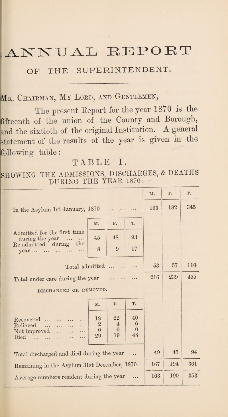 A-N'N'UA.L report OF THE SUPERINTENDENT. Me. Chairman, My Lord, and Gentlemen, The present Report for the year 1870 is the fifteenth of the union of the County and Borough, md the sixtieth of the original Institution. A general statement of the results of the year is given in the following table: TABLE I. SHOWING THE ADMISSIONS, DISCHARGES, & DEATHS DURING THE YEAR 1870:— M. F. T. In tlie Asylum 1st January, 1870 . ... 163 182 345 M. E. T. Admitted for tlie first time 93 during the year . Re-admitted during the 45 48 17 year. 8 9 Total admitted . ... 53 57 110 Total under care during the year . ... 216 239 455 DISCHARGED OR REMOVED. M. F. T. Recovered . 18 22 40 Relieved . 2 4 6 Rot improved . Died . 0 29 0 19 0 48 Total discharged and died during the year .. 49 45 1 94 Remaining in the Asylum 31st December, 1870. 167 194 361 Average numbers resident during the year ... 163 190 353