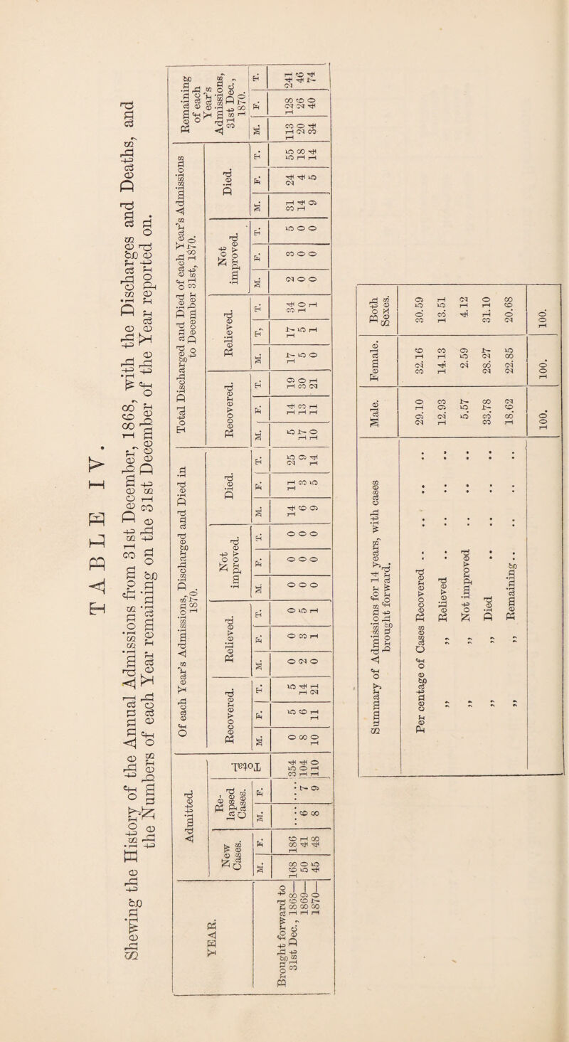 > hH PP EH £ c3 m -1-3 <D T} p! c8 3 O co <p h3 bn CD h> -t3 c3 rP o CO o O ! CD I-1 ft c3 O CD Pi jp H-D 33 • rH CfH O -ft rJ-i CQ -1-3 ^ k2 <| r—H ,-Cl o3 o ft q_l 2 “ ■S.S ^ 3 ° 3 -2 ® •2d CD rP -ft PS CZ2 Remaining of each Year’s Admissions, 31st Dec., 1870. H -- ^ CM Pr* CO o o <m m rR g CO O ^ rH CM CO rH Total Discharged and Died of each Year’s Admissions to December 31st, 1870. Died. H LO COt^ iO H H tH tH xO <M M. H ^ Ci CO rH Not improved. Eh' ft o o Pr CO o o g (MOO Relieved. EH HOH CO rH e7 T— xO rH rH g NOO rH Recovered. EH Ci O H rH CO 03 PR H CO H rH rH rH g EH LOJ>0 rH rH Of each Year’s Admissions, Discharged and Died in 1870. Died. lOOH CM rH PR rH CO lO rH M. rH Not improved. H O O O PR O O O g O O O Relieved. EH OUOH PR* O CO rH g O CM O Recovered. Eh lO H rH CM PR OOH rH g O 00 o rH Admitted. •m°i XO O rH CO rH rH Re¬ lapsed Cases. pR • t— OS M. • CO 00 New Cases. pR CD H CO 00 ^ ^ rH M. CO O O 1—1 YEAR. •ought forward to 31st Dec., 1868— 1869— 1870— rH PP ri zn O rH CM o CO B © o X CQ ® M m xO XO rH rH o O CO T-H o o’ CO rH CO CM o rH ©’ rH CO CO O D— XO d rH rH XO CM 00 3 CM rtf CM c*5 CM* O CD CO CM <M o ft rH © o CO 1- CO CM rH cs xO O d O* CM XO* co* CO* O § CM rH CO rH O rH • • « • • • m © • 02 0 • d © ft -P • • • £ • • • m p d < • • • © « • © • • ^ M bi) rd o p g rH c3 p ft d P £ CD 0 •rH ,0 P p d ft p O © a o -p © © M 0 Hf O S © Pr o £ • H ft m &P m «2 P © •d o 02 ** Q P d r\ r> -3-“ o Rh O Rh © o to >*> d P P d d d © •> * 0 o a p d © m ft .—.