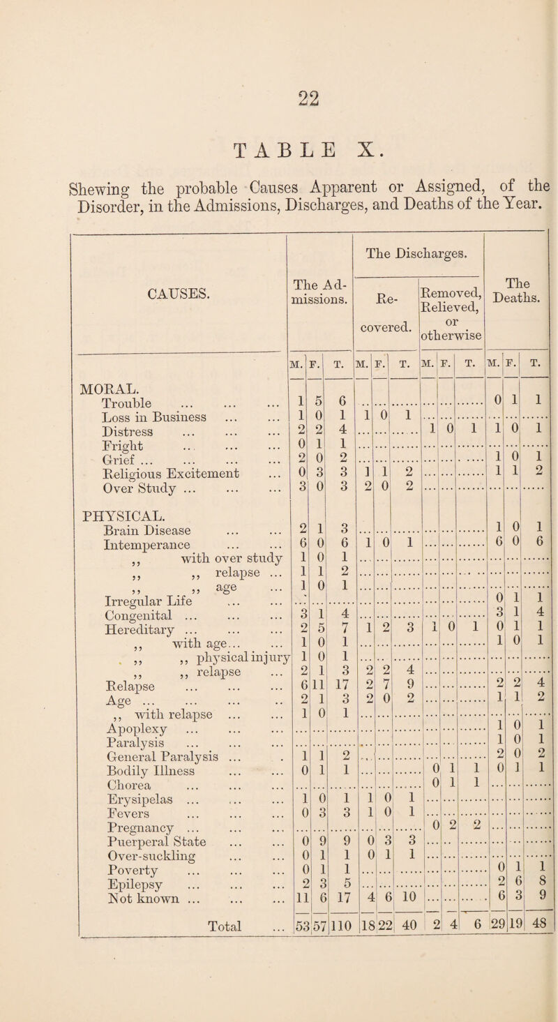 TABLE X. Shewing the probable Causes Apparent or Assigned, of the Disorder, in the Admissions, Discharges, and Deaths of the Year. CAUSES. MORAL. Trouble Loss in Business Distress Friglit Grief ... Religious Excitement Over Study ... PHYSICAL. Brain Disease Intemperance with, over study ,, relapse age Irregular Life Congenital ... Hereditary with age... „ physical injury ,, ,, relapse Relapse Age ... ,, with relapse Apoplexy Paralysis General Paralysis Bodily Illness Chorea Erysipelas ... Eevers Pregnancy ... Puerperal State Over-suckling Poverty Epilepsy N ot known ... Total The Ad¬ missions. The Disc Re¬ covered. harges. Removed, Relieved, or otherwise The Deaths. F. T. M. r‘! T. M.J F. T. M.j F'l T. 1 5 6 0 1 1 1 o 1 1 o 1 ... 2 2 4 1 0 1 1 0 1 0 1 1 . 2 0 2 1 0 1 0 3 3 ] i 2 1 1 2 3 0 3 2 0 2 2 1 3 1 0 1 0 o 6 1 o 1 6 0 6 1 0 1 1 1 2 1 0 1 0 1 1 3 1 4 3 1 4 2 5 7 1 2 3 1 1 0 1 0 1 1 1 o 1 1 0 1 1 o l 2 1 3 2 2 4 A 11 17 9 7 9 2 2 4 9 1 o 9 0 2 1 1 2 1 0 1 1 0 1 1 0 1 1 1 2 2 0 2 0 1 1 0 1 1 0 1 1 0 1 1 1 o 1 1 o 1 0 3 3 1 0 1 0 ; 2 2 n o 3 3 o 1 1 0 1 1 o 1 1 0 1 1 2 3 5 2 6 8 11 6 17 4 6 10 1 6 3 9 i 5357 110 18 22 40 2 1 4 6 29 19 48